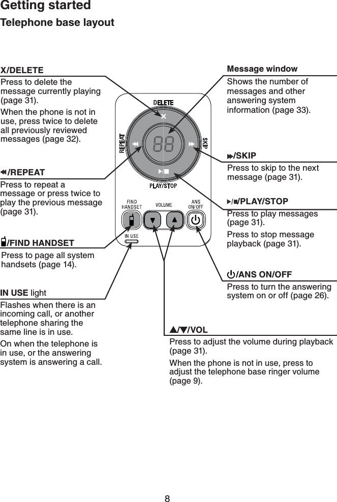 8Getting startedTelephone base layout/FIND HANDSETPress to page all system handsets (page 14).Message windowShows the number of messages and other answering system information (page 33).X/DELETEPress to delete the message currently playing (page 31).When the phone is not in use, press twice to delete all previously reviewed messages (page 32)./ANS ON/OFFPress to turn the answering system on or off (page 26)./PLAY/STOPPress to play messages (page 31).Press to stop message playback (page 31).//VOLPress to adjust the volume during playback (page 31).When the phone is not in use, press to adjust the telephone base ringer volume (page 9).IN USE lightFlashes when there is an incoming call, or another telephone sharing the same line is in use.On when the telephone is in use, or the answering system is answering a call./SKIPPress to skip to the next message (page 31)./REPEATPress to repeat a message or press twice to play the previous message (page 31).