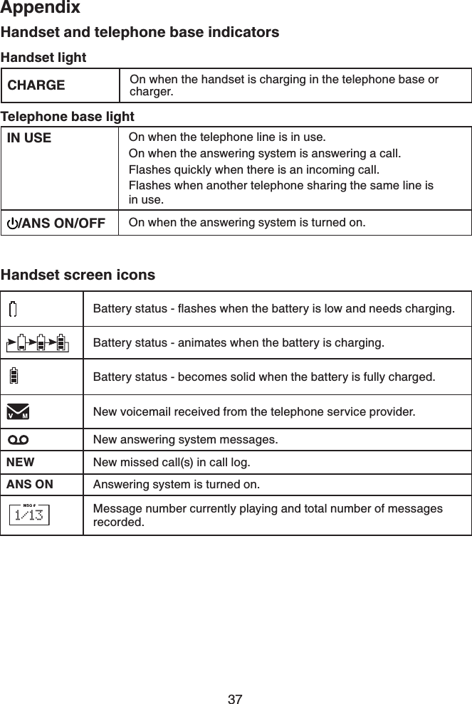 37AppendixAppendix$CVVGT[UVCVWUƀCUJGUYJGPVJGDCVVGT[KUNQYCPFPGGFUEJCTIKPIBattery status - animates when the battery is charging.Battery status - becomes solid when the battery is fully charged.New voicemail received from the telephone service provider.New answering system messages.NEW New missed call(s) in call log.ANS ON Answering system is turned on.Message number currently playing and total number of messages recorded.Handset screen iconsHandset and telephone base indicatorsHandset lightCHARGE On when the handset is charging in the telephone base or charger.Telephone base lightIN USE On when the telephone line is in use.On when the answering system is answering a call.Flashes quickly when there is an incoming call.Flashes when another telephone sharing the same line is in use./ANS ON/OFF On when the answering system is turned on.1/13