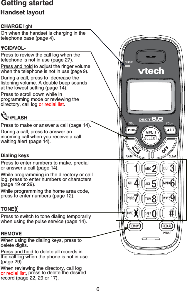 6Getting startedCID/VOL-Press to review the call log when the telephone is not in use (page 27).Press and hold to adjust the ringer volume when the telephone is not in use (page 9).During a call, press to  decrease the listening volume. A double beep sounds at the lowest setting (page 14).Press to scroll down while in programming mode or reviewing the directory, call log or redial list./FLASHPress to make or answer a call (page 14).During a call, press to answer an incoming call when you receive a call waiting alert (page 14).REMOVEWhen using the dialing keys, press to delete digits.Press and hold to delete all records in the call log when the phone is not in use (page 29).When reviewing the directory, call log or redial list,press to delete the desired record (page 22, 29 or 17).CHARGE lightOn when the handset is charging in the telephone base (page 4).TONEPress to switch to tone dialing temporarily when using the pulse service (page 14).Handset layoutDialing keysPress to enter numbers to make, predial or answer a call (page 14).While programming in the directory or call log, press to enter numbers or characters (page 19 or 29).While programming the home area code, press to enter numbers (page 12).