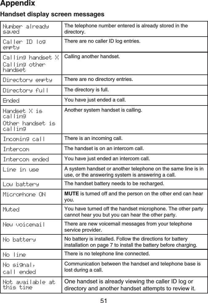 Appendix51Handset display screen messagesNumber already savedThe telephone number entered is already stored in the directory.Caller ID log emptyThere are no caller ID log entries.Calling handset XCalling other handsetCalling another handset.Directory empty There are no directory entries.Directory full The directory is full.Ended You have just ended a call.Handset X is callingOther handset is callingAnother system handset is calling.Incoming call There is an incoming call.Intercom The handset is on an intercom call.Intercom ended You have just ended an intercom call.Line in use A system handset or another telephone on the same line is in use, or the answering system is answering a call.Low battery The handset battery needs to be recharged.Microphone ON MUTE is turned off and the person on the other end can hear you.Muted You have turned off the handset microphone. The other party cannot hear you but you can hear the other party.New voicemail There are new voicemail messages from your telephone service provider.No battery No battery is installed. Follow the directions for battery installation on page 7 to install the battery before charging.No line There is no telephone line connected.No signal,call endedCommunication between the handset and telephone base is lost during a call.Not available at this timeOne handset is already viewing the caller ID log or directory and another handset attempts to review it.Appendix