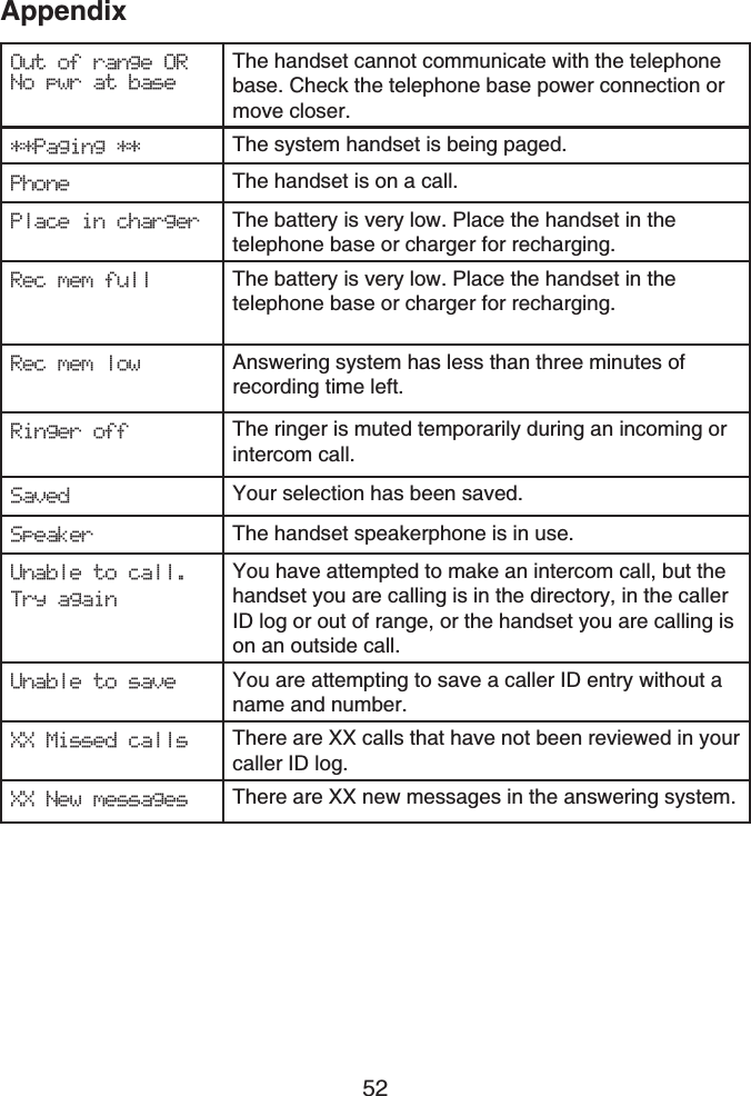 Appendix52Out of range OR No pwr at baseThe handset cannot communicate with the telephone base. Check the telephone base power connection or move closer.**Paging ** The system handset is being paged.Phone The handset is on a call.Place in charger The battery is very low. Place the handset in the telephone base or charger for recharging.Rec mem full The battery is very low. Place the handset in the telephone base or charger for recharging.Rec mem low Answering system has less than three minutes of recording time left.Ringer off The ringer is muted temporarily during an incoming or intercom call.Saved Your selection has been saved.Speaker The handset speakerphone is in use.Unable to call.Try againYou have attempted to make an intercom call, but the handset you are calling is in the directory, in the callerID log or out of range, or the handset you are calling is on an outside call.Unable to save You are attempting to save a caller ID entry without a name and number.XX Missed calls There are XX calls that have not been reviewed in your caller ID log.XX New messages There are XX new messages in the answering system.
