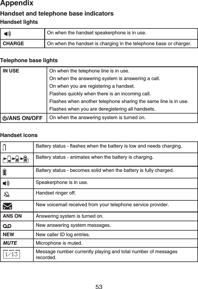 Appendix53Handset and telephone base indicatorsHandset lightsOn when the handset speakerphone is in use.CHARGE On when the handset is charging in the telephone base or charger.Telephone base lightsIN USE On when the telephone line is in use.On when the answering system is answering a call.On when you are registering a handset.Flashes quickly when there is an incoming call.Flashes when another telephone sharing the same line is in use.Flashes when you are deregistering all handsets./ANS ON/OFF On when the answering system is turned on.Handset iconsBattery status - flashes when the battery is low and needs charging.Battery status - animates when the battery is charging.Battery status - becomes solid when the battery is fully charged.Speakerphone is in use.Handset ringer off.New voicemail received from your telephone service provider.ANS ON Answering system is turned on.New answering system messages.NEW New caller ID log entries.MUTE Microphone is muted.1/13 Message number currently playing and total number of messages recorded.