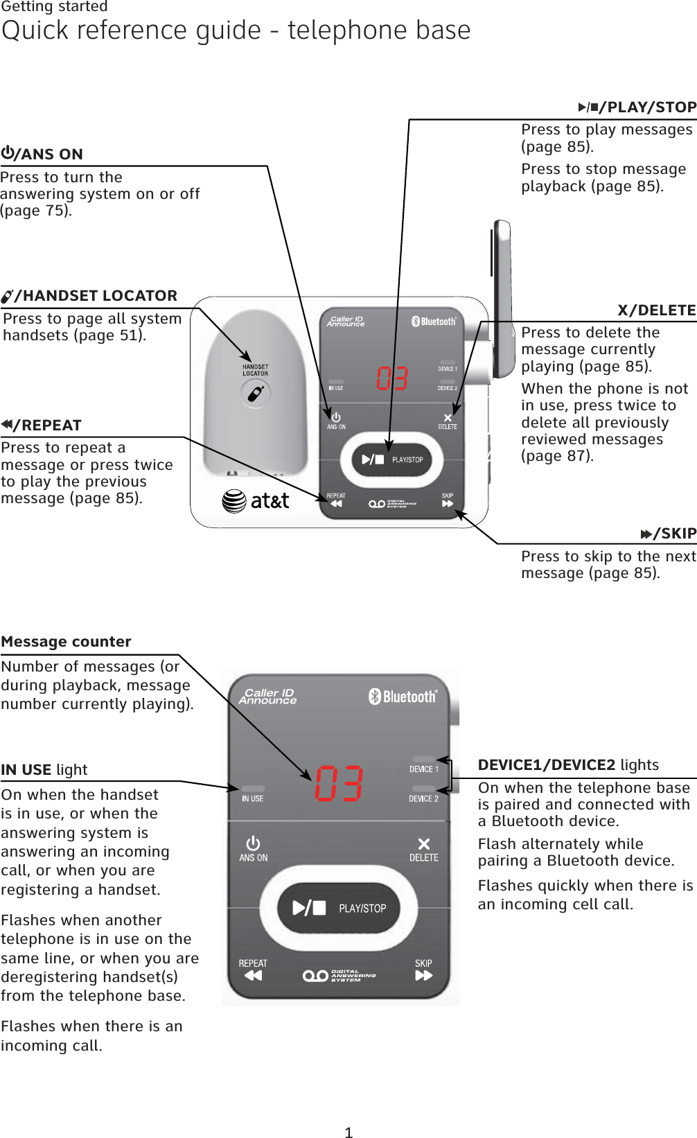 1Quick reference guide - telephone baseMessage counterNumber of messages (or during playback, message number currently playing).IN USE lightOn when the handset is in use, or when the answering system is answering an incoming call, or when you are registering a handset.Flashes when another telephone is in use on the same line, or when you are deregistering handset(s) from the telephone base.Flashes when there is an incoming call.DEVICE1/DEVICE2 lightsOn when the telephone base is paired and connected with a Bluetooth device.Flash alternately while pairing a Bluetooth device.Flashes quickly when there is an incoming cell call.X/DELETEPress to delete the message currently playing (page 85).When the phone is not in use, press twice to delete all previously reviewed messages (page 87)./REPEATPress to repeat a message or press twice to play the previous message (page 85)./ANS ONPress to turn the answering system on or off (page 75)./SKIPPress to skip to the next message (page 85)./HANDSET LOCATORPress to page all system handsets (page 51)./PLAY/STOPPress to play messages (page 85).Press to stop message playback (page 85).Getting started