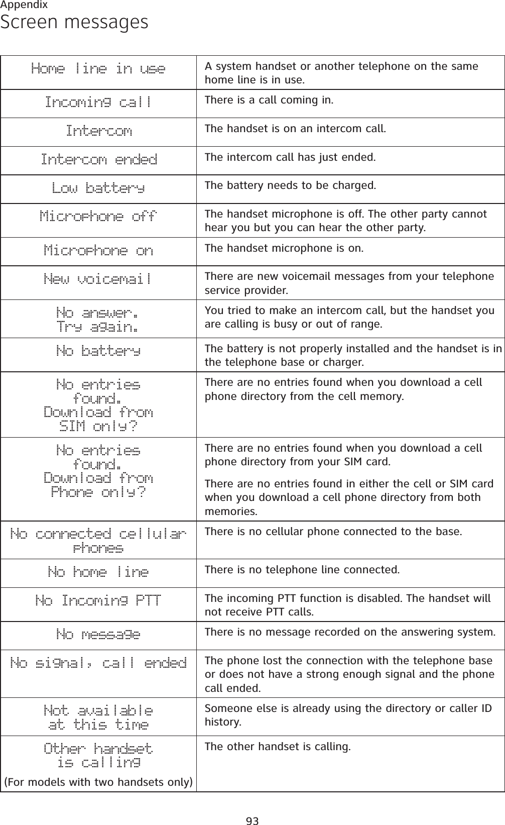 93AppendixHome line in use A system handset or another telephone on the same home line is in use.Incoming call There is a call coming in.Intercom The handset is on an intercom call.Intercom ended The intercom call has just ended.Low battery The battery needs to be charged.Microphone off The handset microphone is off. The other party cannot hear you but you can hear the other party.Microphone on The handset microphone is on.New voicemail There are new voicemail messages from your telephone service provider.No answer. Try again.You tried to make an intercom call, but the handset you are calling is busy or out of range.No battery The battery is not properly installed and the handset is in the telephone base or charger.No entries found.Download from SIM only ?There are no entries found when you download a cell phone directory from the cell memory.No entries found.Download from Phone only ?There are no entries found when you download a cell phone directory from your SIM card.There are no entries found in either the cell or SIM card when you download a cell phone directory from both memories.No connected cellular phonesThere is no cellular phone connected to the base.No home line There is no telephone line connected.No Incoming PTT The incoming PTT function is disabled. The handset will not receive PTT calls.No message There is no message recorded on the answering system.No signal, call ended The phone lost the connection with the telephone base or does not have a strong enough signal and the phone call ended.Not available at this timeSomeone else is already using the directory or caller ID history.Other handsetis calling(For models with two handsets only)The other handset is calling.Screen messages