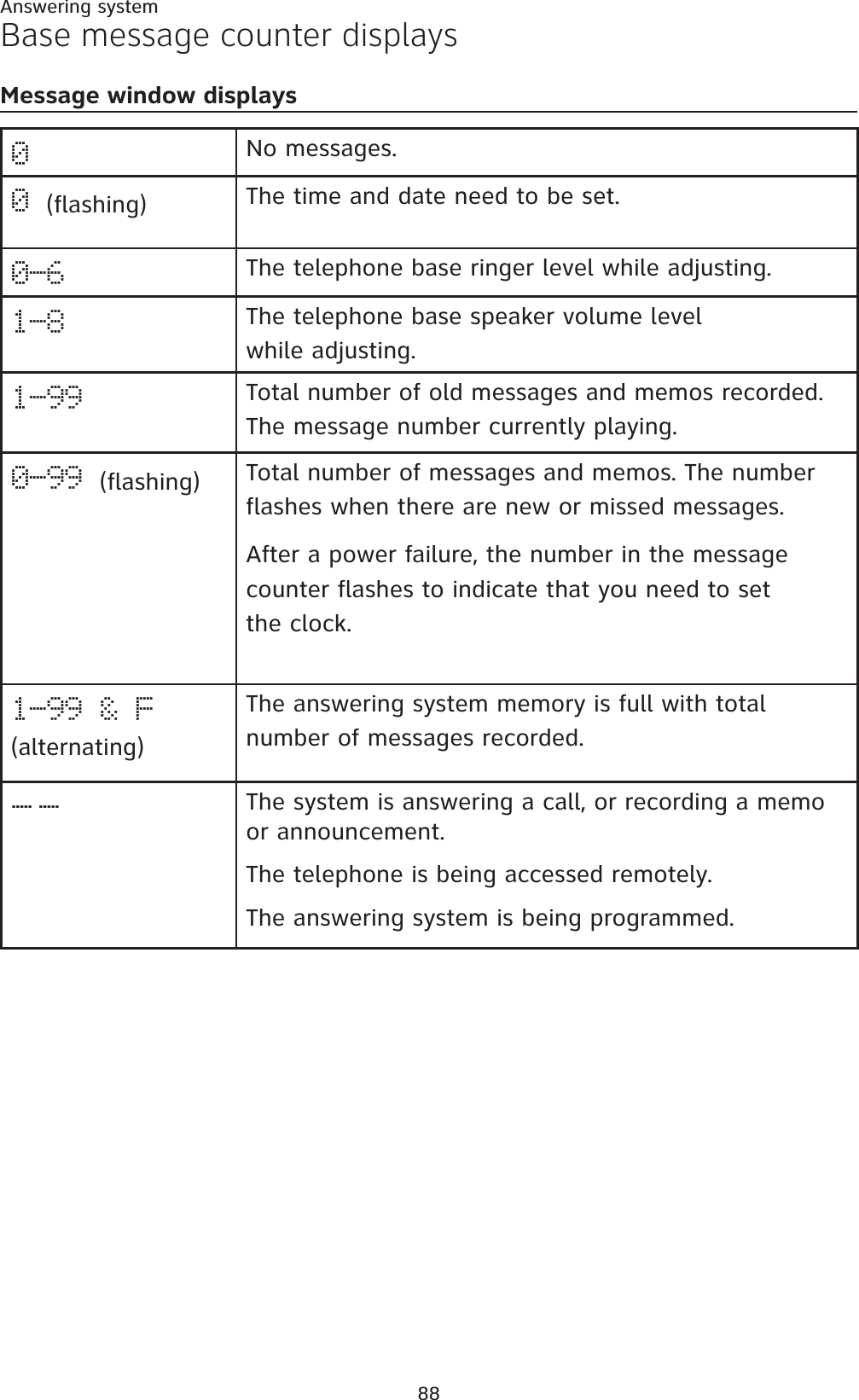 88Answering systemBase message counter displaysMessage window displays0No messages.0(flashing) The time and date need to be set.0-6 The telephone base ringer level while adjusting.1-8 The telephone base speaker volume levelwhile adjusting.1-99 Total number of old messages and memos recorded.The message number currently playing.0-99 (flashing) Total number of messages and memos. The number flashes when there are new or missed messages. After a power failure, the number in the message counter flashes to indicate that you need to set the clock.1-99 &amp; F (alternating)The answering system memory is full with total number of messages recorded. --The system is answering a call, or recording a memo or announcement.The telephone is being accessed remotely.The answering system is being programmed.