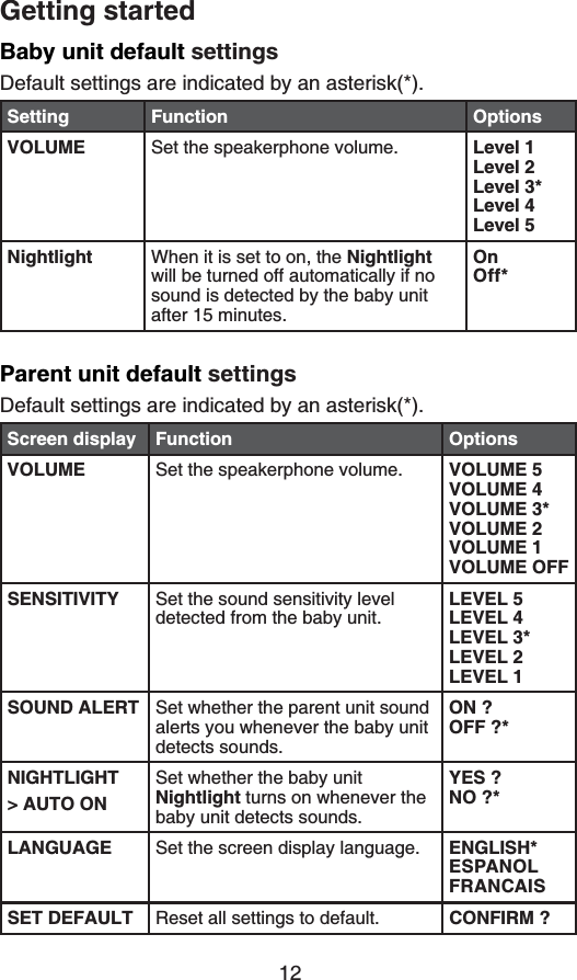 12Getting startedBaby unit default settingsDefault settings are indicated by an asterisk(*).Setting (WPEVKQP OptionsVOLUME Set the speakerphone volume. Level 1Level 2Level 3*Level 4Level 5Nightlight When it is set to on, the Nightlightwill be turned off automatically if no sound is detected by the baby unit after 15 minutes.OnOff*Parent unit default settingsDefault settings are indicated by an asterisk(*).Screen display (WPEVKQP OptionsVOLUME Set the speakerphone volume. VOLUME 5 VOLUME 4VOLUME 3*VOLUME 2VOLUME 181.7/&apos;1((SENSITIVITY Set the sound sensitivity level detected from the baby unit. LEVEL 5LEVEL 4LEVEL 3*LEVEL 2LEVEL 1SOUND ALERT Set whether the parent unit sound alerts you whenever the baby unit  detects sounds.ON ?1((!NIGHTLIGHT&gt; AUTO ONSet whether the baby unit Nightlight turns on whenever the baby unit detects sounds.YES ?NO ?*LANGUAGE Set the screen display language. ENGLISH*ESPANOL(4#0%#+55&apos;6&amp;&apos;(#7.6 Reset all settings to default. %10(+4/!