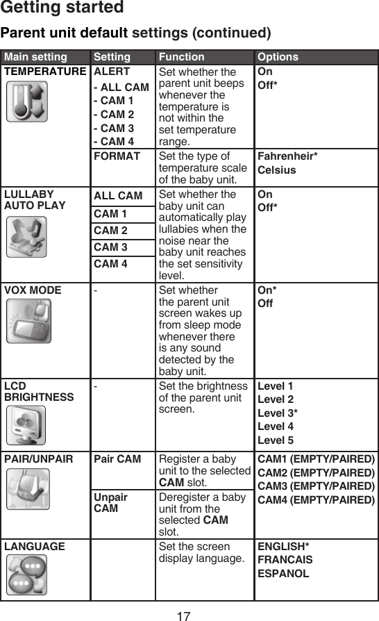 17Getting startedMain setting Setting Function OptionsTEMPERATURE ALERT- ALL CAM- CAM 1- CAM 2- CAM 3- CAM 4Set whether the parent unit beeps whenever the temperature is not within the set temperature range.OnOff*FORMAT Set the type of temperature scale of the baby unit.Fahrenheir*CelsiusLULLABY  AUTO PLAY ALL CAM Set whether the baby unit can automatically play lullabies when the noise near the baby unit reaches the set sensitivity level.OnOff*CAM 1CAM 2CAM 3CAM 4VOX MODE -Set whether the parent unit screen wakes up from sleep mode whenever there is any sound detected by the baby unit.On*OffLCD BRIGHTNESS-Set the brightness of the parent unit screen.Level 1Level 2Level 3*Level 4Level 5PAIR/UNPAIR Pair CAM Register a baby unit to the selected CAM slot.CAM1 (EMPTY/PAIRED)CAM2 (EMPTY/PAIRED)CAM3 (EMPTY/PAIRED)CAM4 (EMPTY/PAIRED)Unpair CAMDeregister a baby unit from the selected CAM slot.LANGUAGE Set the screen display language.ENGLISH*FRANCAISESPANOLParent unit default settings (continued)