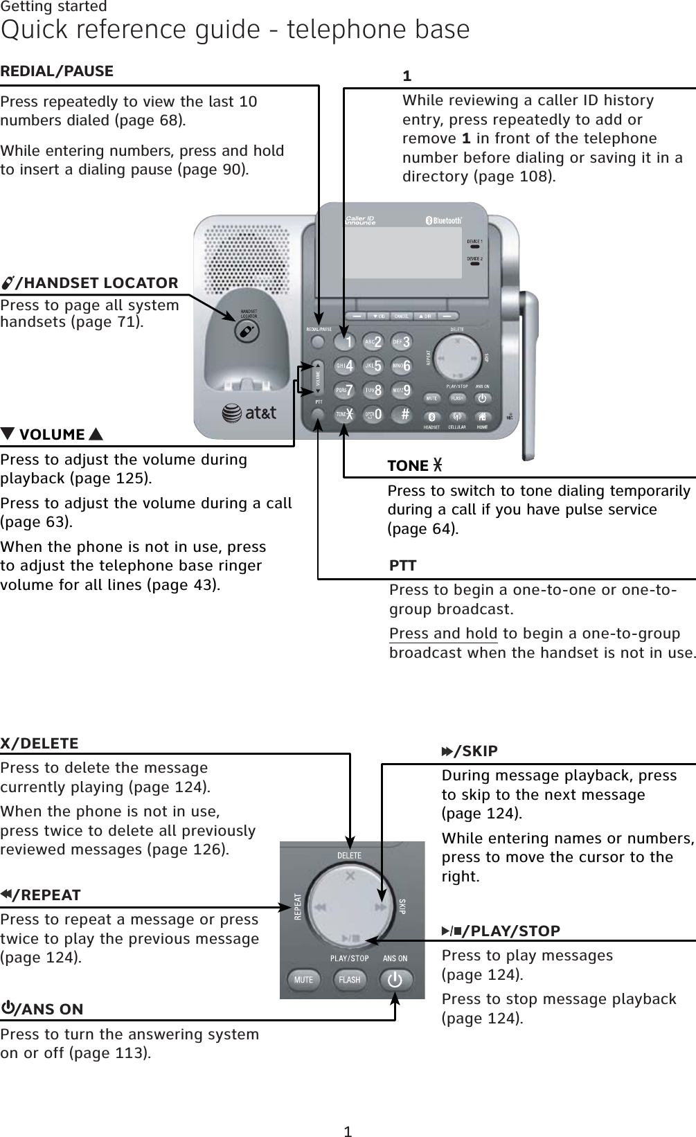 1Quick reference guide - telephone base VOLUME Press to adjust the volume during playback (page 125).Press to adjust the volume during a call (page 63).When the phone is not in use, press to adjust the telephone base ringer volume for all lines (page 43)./SKIPDuring message playback, press to skip to the next message (page 124).While entering names or numbers, press to move the cursor to the right.TONE Press to switch to tone dialing temporarily during a call if you have pulse service (page 64)./REPEATPress to repeat a message or press twice to play the previous message (page 124)./ANS ONPress to turn the answering system on or off (page 113)./PLAY/STOPPress to play messages (page 124).Press to stop message playback (page 124).REDIAL/PAUSEPress repeatedly to view the last 10 numbers dialed (page 68).While entering numbers, press and hold to insert a dialing pause (page 90)./HANDSET LOCATORPress to page all system handsets (page 71).PTTPress to begin a one-to-one or one-to-group broadcast.Press and hold to begin a one-to-group broadcast when the handset is not in use.1While reviewing a caller ID history entry, press repeatedly to add or remove 1 in front of the telephone number before dialing or saving it in a directory (page 108).X/DELETEPress to delete the message currently playing (page 124).When the phone is not in use, press twice to delete all previously reviewed messages (page 126).Getting started