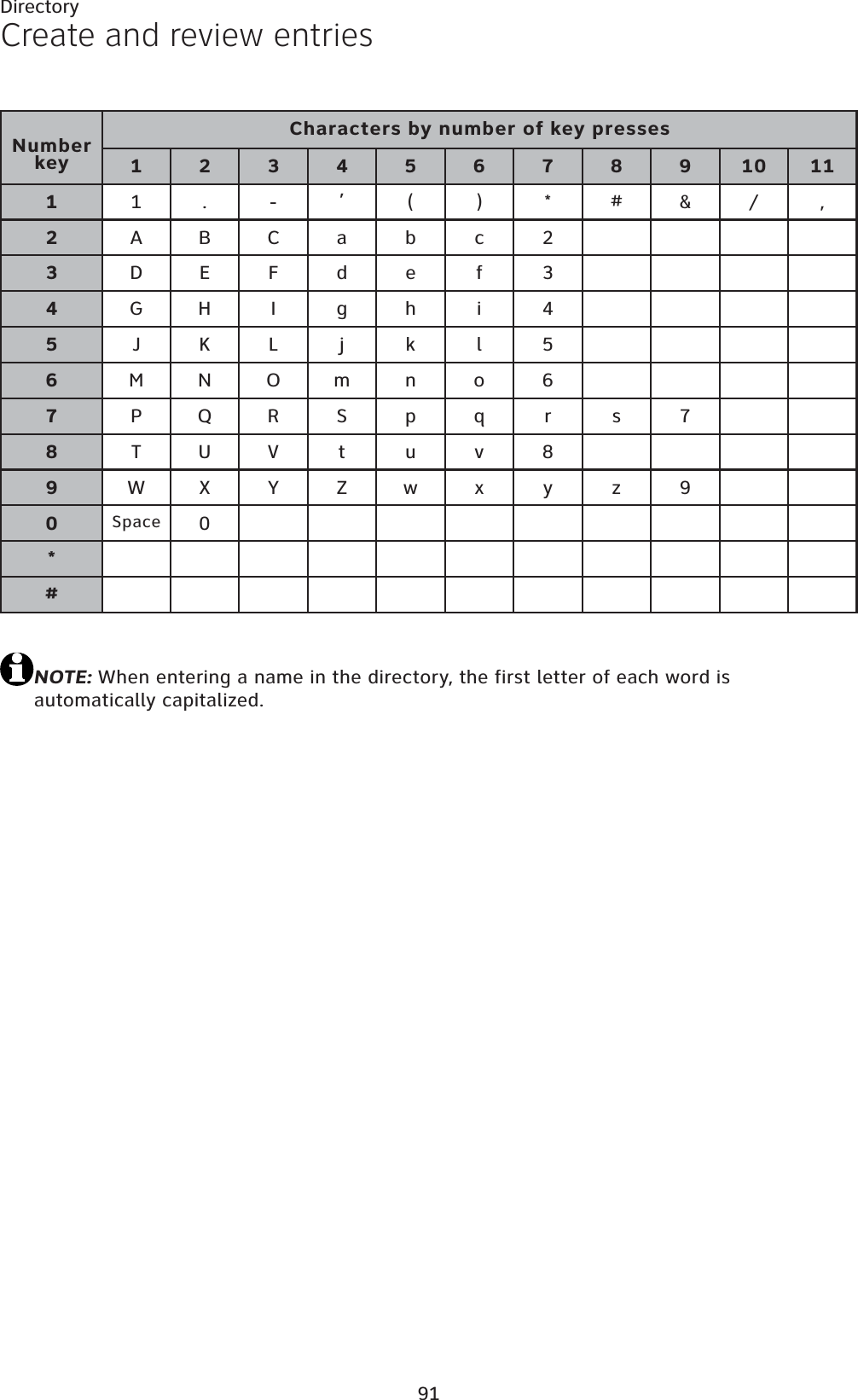 91DirectoryCreate and review entriesNOTE: When entering a name in the directory, the first letter of each word is automatically capitalized.Number keyCharacters by number of key presses123456789101111.- ,()*#&amp;/,2ABCab c23DEFde f 34GH I g h i 45JKL j k l 56MNOmn o 67PQR S p q r s 78TUV t uv89WX Y Zw x y z 90Space 0*#