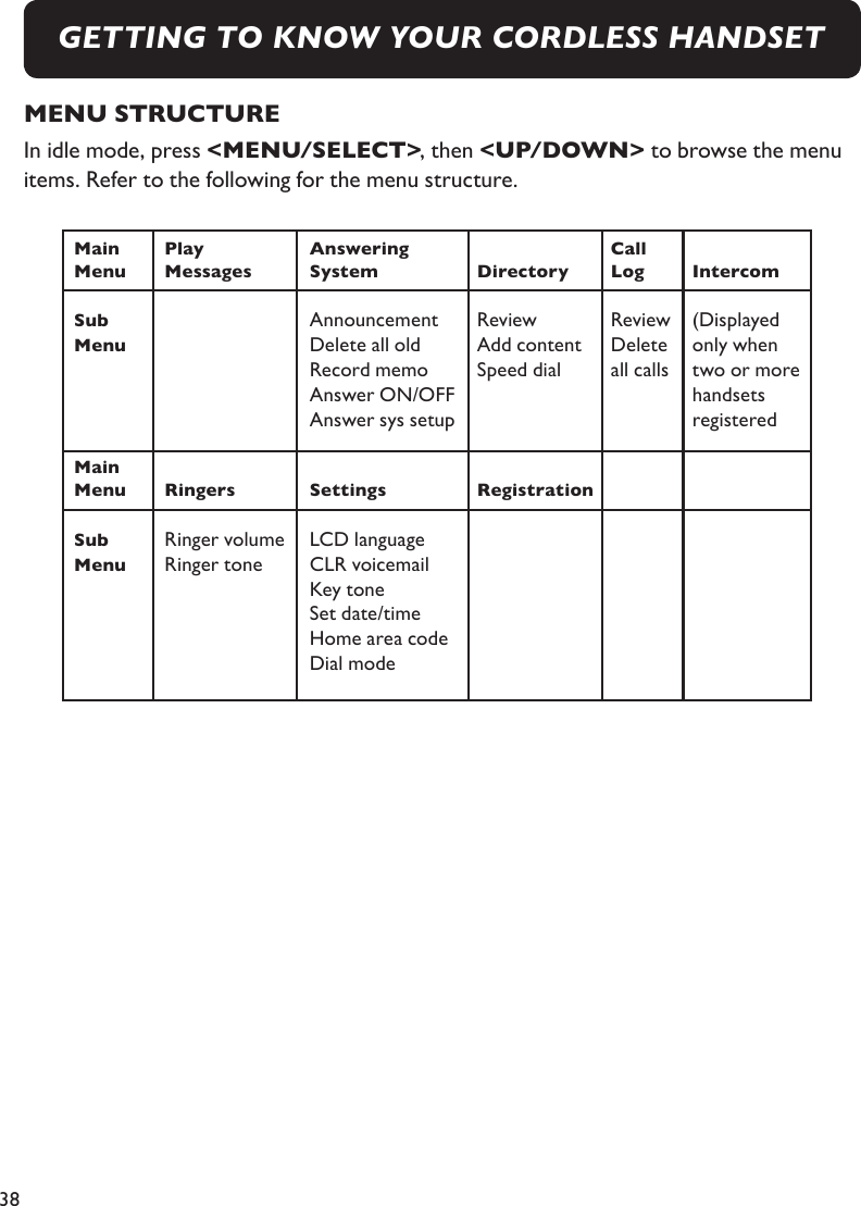 38MENU STRUCTUREIn idle mode, press &lt;MENU/SELECT&gt;, then &lt;UP/DOWN&gt; to browse the menu items. Refer to the following for the menu structure.  GETTING TO KNOW YOUR CORDLESS HANDSETMain  Play  Answering    Call   Menu  Messages  System  Directory   Log  IntercomSub    Announcement  Review  Review  (DisplayedMenu    Delete all old  Add content  Delete  only when    Record memo  Speed dial  all calls  two or more     Answer ON/OFF      handsets     Answer sys setup      registeredMain Menu  Ringers  Settings  RegistrationSub  Ringer volume  LCD language Menu  Ringer tone  CLR voicemail     Key tone     Set date/time     Home area code     Dial mode