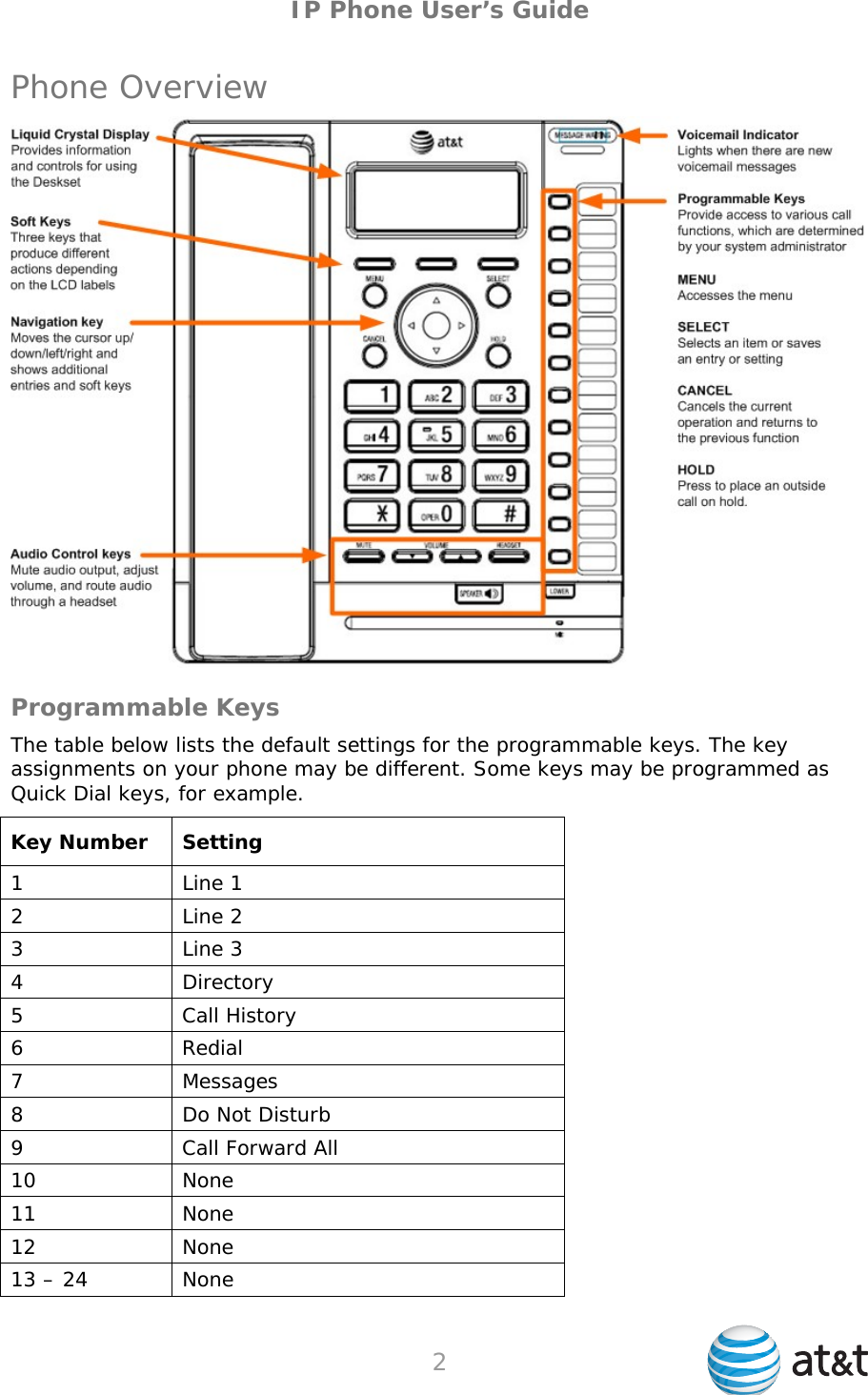 IP Phone User’s Guide Phone Overview  Programmable Keys The table below lists the default settings for the programmable keys. The key assignments on your phone may be different. Some keys may be programmed as Quick Dial keys, for example. Key Number  Setting 1 Line 1 2 Line 2 3 Line 3 4 Directory 5 Call History 6 Redial 7 Messages 8  Do Not Disturb 9  Call Forward All 10 None 11 None 12 None 13 – 24  None  2   