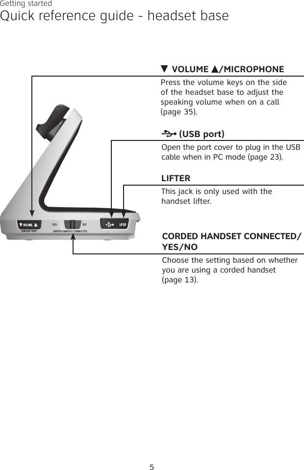 5Getting started  VOLUME  /MICROPHONEPress the volume keys on the side of the headset base to adjust the speaking volume when on a call  (page 35).CORDED HANDSET CONNECTED/YES/NOChoose the setting based on whether you are using a corded handset  (page 13).LIFTERThis jack is only used with the  handset lifter. (USB port)Open the port cover to plug in the USB cable when in PC mode (page 23).Quick reference guide - headset base