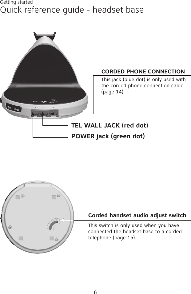 6Getting startedQuick reference guide - headset baseTEL WALL JACK (red dot)POWER jack (green dot)CORDED PHONE CONNECTIONThis jack (blue dot) is only used with the corded phone connection cable (page 14).Corded handset audio adjust switchThis switch is only used when you have connected the headset base to a corded telephone (page 15).