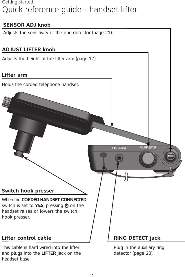 7Getting startedSwitch hook presserWhen the CORDED HANDSET CONNECTED switch is set to YES, pressing   on the headset raises or lowers the switch hook presser.Lifter control cableThis cable is hard wired into the lifter and plugs into the LIFTER jack on the headset base.RING DETECT jackPlug in the auxiliary ring detector (page 20).ADJUST LIFTER knobAdjusts the height of the lifter arm (page 17). Lifter armHolds the corded telephone handset.Quick reference guide - handset lifterSENSOR ADJ knobAdjusts the sensitivity of the ring detector (page 21). 