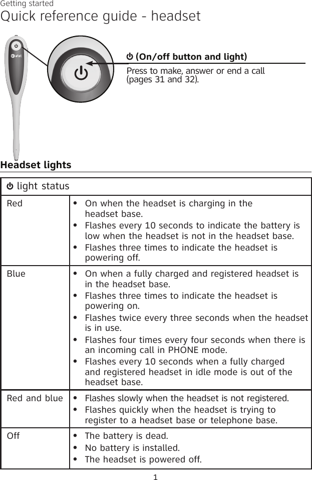 1 light statusRed On when the headset is charging in the  headset base.Flashes every 10 seconds to indicate the battery is low when the headset is not in the headset base.Flashes three times to indicate the headset is powering off. •••Blue On when a fully charged and registered headset is in the headset base.Flashes three times to indicate the headset is powering on.Flashes twice every three seconds when the headset is in use.Flashes four times every four seconds when there is an incoming call in PHONE mode.Flashes every 10 seconds when a fully charged and registered headset in idle mode is out of the headset base.•••••Red and blue Flashes slowly when the headset is not registered.Flashes quickly when the headset is trying to register to a headset base or telephone base.••Off The battery is dead.No battery is installed.The headset is powered off.•••Quick reference guide - headsetHeadset lights (On/off button and light)Press to make, answer or end a call  (pages 31 and 32).Getting started