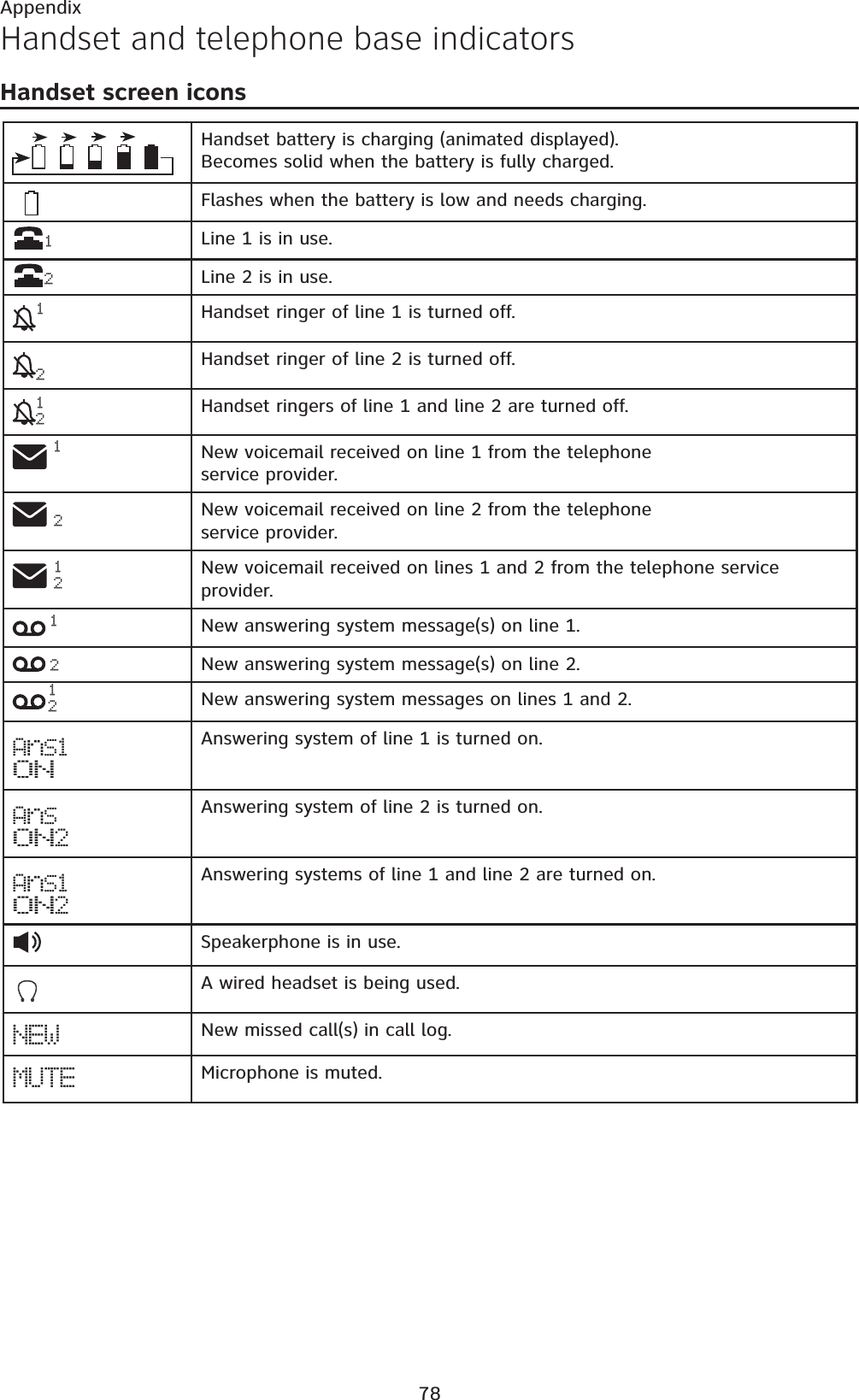 78AppendixHandset and telephone base indicatorsHandset screen iconsHandset battery is charging (animated displayed). Becomes solid when the battery is fully charged.Flashes when the battery is low and needs charging.1Line 1 is in use.2Line 2 is in use.11Handset ringer of line 1 is turned off.12Handset ringer of line 2 is turned off.1Handset ringers of line 1 and line 2 are turned off.1New voicemail received on line 1 from the telephone service provider.2New voicemail received on line 2 from the telephone service provider.12New voicemail received on lines 1 and 2 from the telephone service provider.1New answering system message(s) on line 1.2New answering system message(s) on line 2.New answering system messages on lines 1 and 2.AnS1ONAnswering system of line 1 is turned on.AnSON2Answering system of line 2 is turned on.AnS1ON2Answering systems of line 1 and line 2 are turned on.Speakerphone is in use.A wired headset is being used.NEW New missed call(s) in call log.MUTE Microphone is muted.1212