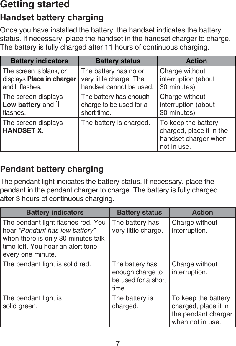 Getting started7Handset battery chargingOnce you have installed the battery, the handset indicates the battery status. If necessary, place the handset in the handset charger to charge. The battery is fully charged after 11 hours of continuous charging.Battery indicators Battery status ActionThe screen is blank, or displays Place in charger and   flashes.The battery has no or very little charge. The handset cannot be used.Charge without interruption (about  30 minutes).The screen displays  Low battery and   flashes.The battery has enough charge to be used for a short time.Charge without interruption (about  30 minutes).The screen displays HANDSET X.The battery is charged. To keep the battery charged, place it in the handset charger when not in use.Pendant battery chargingThe pendant light indicates the battery status. If necessary, place the pendant in the pendant charger to charge. The battery is fully charged  after 3 hours of continuous charging.Battery indicators Battery status ActionThe pendant light flashes red. You hear “Pendant has low battery” when there is only 30 minutes talk time left. You hear an alert tone every one minute.The battery has very little charge.Charge without interruption.The pendant light is solid red.   The battery has enough charge to be used for a short time.Charge without interruption.The pendant light is  solid green.The battery is charged.To keep the battery charged, place it in the pendant charger when not in use.