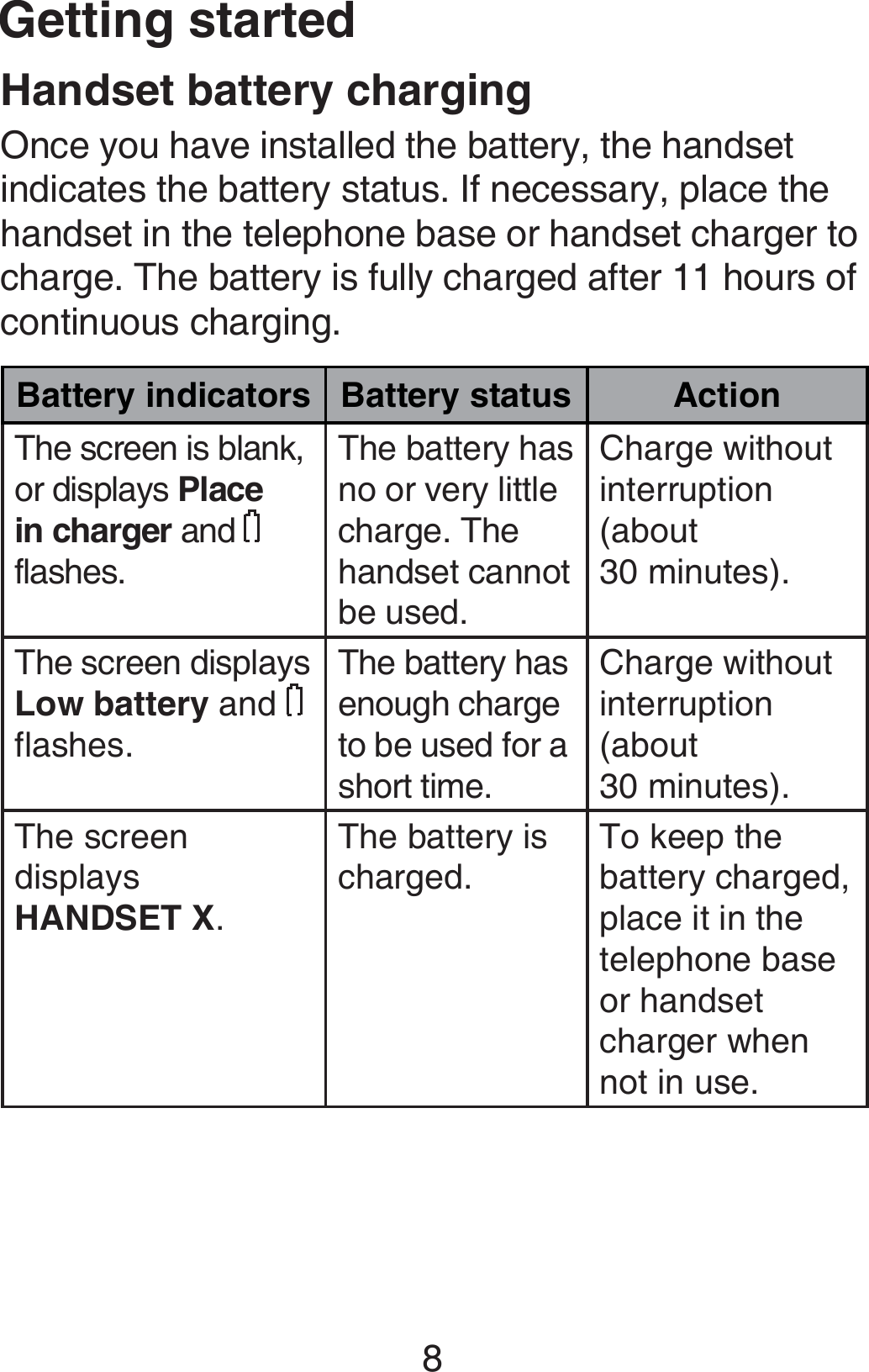 Getting started8Handset battery chargingOnce you have installed the battery, the handset indicates the battery status. If necessary, place the handset in the telephone base or handset charger to charge. The battery is fully charged after 11 hours of continuous charging.Battery indicators Battery status ActionThe screen is blank, or displays Place in charger and   flashes.The battery has no or very little charge. The handset cannot be used.Charge without interruption (about  30 minutes).The screen displays  Low battery and   flashes.The battery has enough charge to be used for a short time.Charge without interruption (about  30 minutes).The screen displays HANDSET X.The battery is charged.To keep the battery charged, place it in the telephone base or handset charger when not in use.