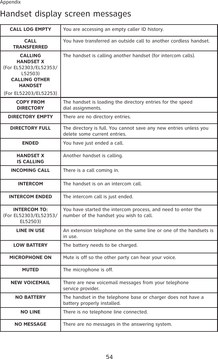 54AppendixHandset display screen messagesCALL LOG EMPTY You are accessing an empty caller ID history.CALL  TRANSFERREDYou have transferred an outside call to another cordless handset.CALLING  HANDSET X(For EL52303/EL52353/L52503)CALLING OTHER HANDSET(For EL52203/EL52253)The handset is calling another handset (for intercom calls).COPY FROM DIRECTORYThe handset is loading the directory entries for the speed  dial assignments.DIRECTORY EMPTY There are no directory entries.DIRECTORY FULL The directory is full. You cannot save any new entries unless you delete some current entries.ENDED You have just ended a call.HANDSET X  IS CALLINGAnother handset is calling.INCOMING CALL There is a call coming in.INTERCOM The handset is on an intercom call.INTERCOM ENDED The intercom call is just ended.INTERCOM TO:(For EL52303/EL52353/EL52503)You have started the intercom process, and need to enter the number of the handset you wish to call.LINE IN USE An extension telephone on the same line or one of the handsets is in use.LOW BATTERY The battery needs to be charged.MICROPHONE ON Mute is off so the other party can hear your voice.MUTED The microphone is off.NEW VOICEMAIL There are new voicemail messages from your telephone  service provider.NO BATTERY The handset in the telephone base or charger does not have a battery properly installed.NO LINE There is no telephone line connected.NO MESSAGE There are no messages in the answering system.