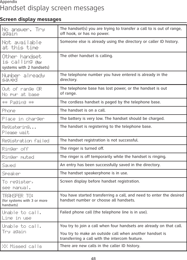 Appendix 48Handset display screen messagesScreen display messagesNo answer. Try againThe handset(s) you are trying to transfer a call to is out of range, off hook, or has no power.Not available at this timeSomeone else is already using the directory or caller ID history.Other handset  is calling (for systems with 2 handsets)The other handset is calling.Number already savedThe telephone number you have entered is already in the directory.Out of range OR  No pwr at baseThe telephone base has lost power, or the handset is out  of range.** Paging ** The cordless handset is paged by the telephone base.Phone The handset is on a call.Place in charger The battery is very low. The handset should be charged.Registering...  Please waitThe handset is registering to the telephone base.Registration failed The handset registration is not successful.Ringer off The ringer is turned off.Ringer muted The ringer is off temporarily while the handset is ringing.Saved An entry has been successfully saved in the directory.Speaker The handset speakerphone is in use.To register, see manual.Screen display before handset registration.TRANSFER TO:(for systems with 3 or more handsets)You have started transferring a call, and need to enter the desired handset number or choose all handsets.Unable to call.  Line in useFailed phone call (the telephone line is in use). Unable to call.  Try againYou try to join a call when four handsets are already on that call.You try to make an outside call when another handset is transferring a call with the intercom feature.XX Missed calls There are new calls in the caller ID history.