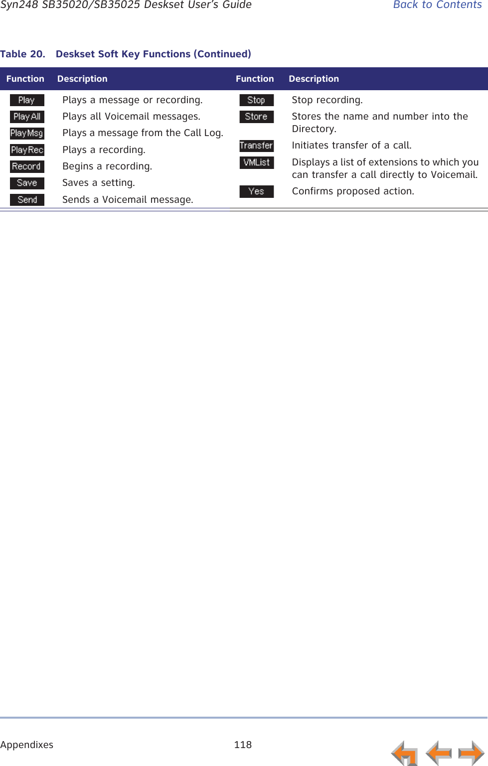 Appendixes 118      Syn248 SB35020/SB35025 Deskset User’s Guide Back to ContentsPlays a message or recording.Plays all Voicemail messages.Plays a message from the Call Log.Plays a recording.Begins a recording.Saves a setting.Sends a Voicemail message.Stop recording.Stores the name and number into the Directory.Initiates transfer of a call.Displays a list of extensions to which you can transfer a call directly to Voicemail.Confirms proposed action.Table 20.  Deskset Soft Key Functions (Continued)Function Description Function Description