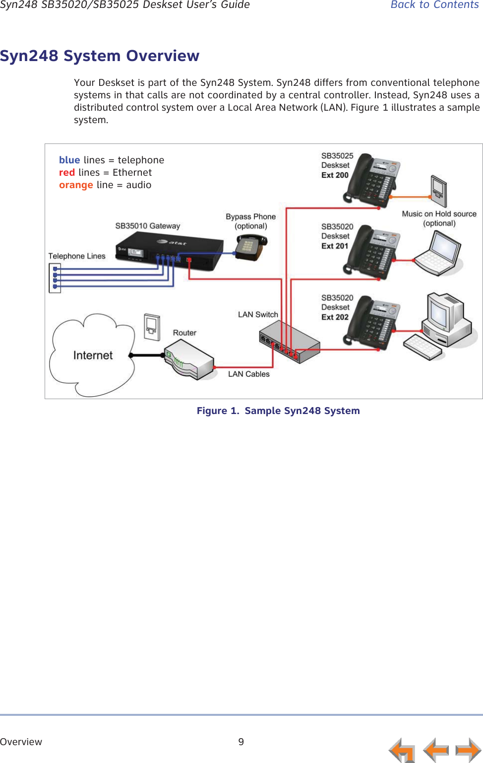 Overview 9      Syn248 SB35020/SB35025 Deskset User’s Guide Back to ContentsSyn248 System OverviewYour Deskset is part of the Syn248 System. Syn248 differs from conventional telephone systems in that calls are not coordinated by a central controller. Instead, Syn248 uses a distributed control system over a Local Area Network (LAN). Figure 1 illustrates a sample system.Figure 1.  Sample Syn248 Systemblue lines = telephone red lines = Ethernetorange line = audio