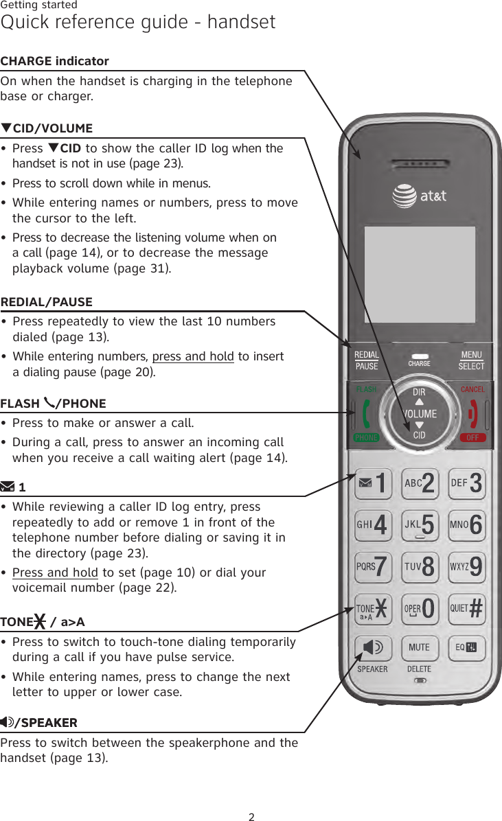 2Getting startedCHARGE indicatorOn when the handset is charging in the telephone base or charger. qCID/VOLUMEPress qCID to show the caller ID log when the handset is not in use (page 23).Press to scroll down while in menus. While entering names or numbers, press to move the cursor to the left.Press to decrease the listening volume when on a call (page 14), or to decrease the message playback volume (page 31).••••FLASH  /PHONEPress to make or answer a call.During a call, press to answer an incoming call when you receive a call waiting alert (page 14).•• 1While reviewing a caller ID log entry, press repeatedly to add or remove 1 in front of the telephone number before dialing or saving it in the directory (page 23).Press and hold to set (page 10) or dial your voicemail number (page 22).••/SPEA�ERSPEA�ERPress to switch between the speakerphone and the handset (page 13).Quick reference guide - handsetTONE  / a&gt;APress to switch to touch-tone dialing temporarily during a call if you have pulse service.While entering names, press to change the next letter to upper or lower case.••REDIAL/PAUSEPress repeatedly to view the last 10 numbers dialed (page 13).While entering numbers, press and hold to insert  a dialing pause (page 20).••