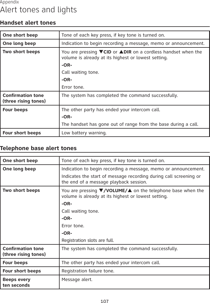 Appendix Alert tones and lightsHandset alert tonesOne short beep Tone of each key press, if key tone is turned on. One long beep Indication to begin recording a message, memo or announcement. Two short beeps You are pressing qCID or pDIR on a cordless handset when the volume is already at its highest or lowest setting. -OR-Call waiting tone. -OR-Error tone.Confirmation tone (three rising tones)The system has completed the command successfully.Four beeps The other party has ended your intercom call.-OR-The handset has gone out of range from the base during a call.Four short beeps Low battery warning.Telephone base alert tonesOne short beep Tone of each key press, if key tone is turned on. One long beep Indication to begin recording a message, memo or announcement.Indicates the start of message recording during call screening or the end of a message playback session. Two short beeps You are pressing q/VOLUME/p on the telephone base when the volume is already at its highest or lowest setting. -OR-Call waiting tone. -OR-Error tone.-OR-Registration slots are full.Confirmation tone (three rising tones)The system has completed the command successfully.Four beeps The other party has ended your intercom call.Four short beeps Registration failure tone.Beeps every  ten secondsMessage alert. 107