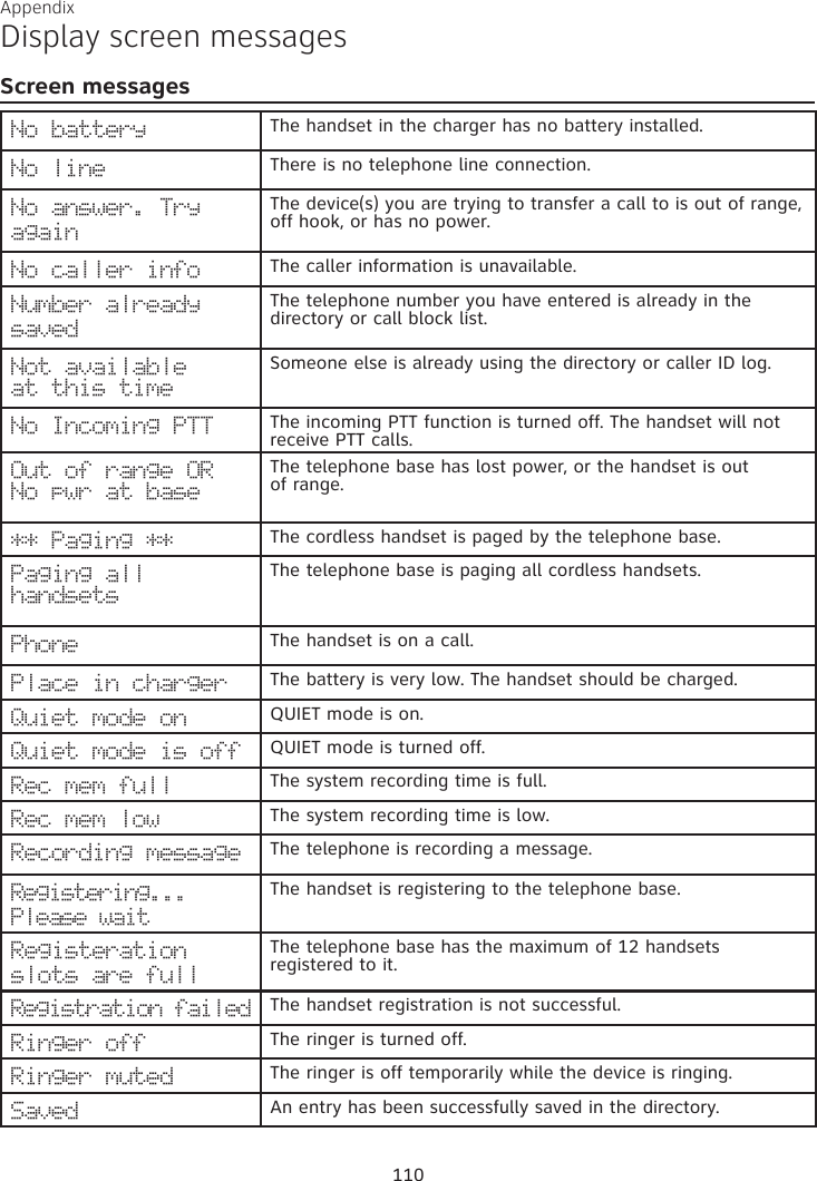 Appendix Display screen messagesScreen messagesNo battery The handset in the charger has no battery installed.No line There is no telephone line connection.No answer. TryagainThe device(s) you are trying to transfer a call to is out of range, off hook, or has no power.No caller info The caller information is unavailable.Number already savedThe telephone number you have entered is already in the directory or call block list.Not available at this timeSomeone else is already using the directory or caller ID log.No Incoming PTT The incoming PTT function is turned off. The handset will not receive PTT calls.Out of range OR No pwr at baseThe telephone base has lost power, or the handset is out  of range.** Paging ** The cordless handset is paged by the telephone base.Paging all handsetsThe telephone base is paging all cordless handsets.Phone The handset is on a call.Place in charger The battery is very low. The handset should be charged.Quiet mode on QUIET mode is on.Quiet mode is off QUIET mode is turned off.Rec mem full The system recording time is full. Rec mem low The system recording time is low. Recording message The telephone is recording a message.Registering... Please waitThe handset is registering to the telephone base.Registeration slots are fullThe telephone base has the maximum of 12 handsets registered to it.Registration failed The handset registration is not successful.Ringer off The ringer is turned off.Ringer muted The ringer is off temporarily while the device is ringing.Saved An entry has been successfully saved in the directory.110