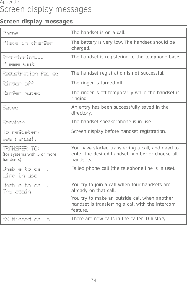Appendix74Screen display messagesScreen display messagesPhone The handset is on a call.Place in charger The battery is very low. The handset should be charged.Registering...  Please waitThe handset is registering to the telephone base.Registration failed The handset registration is not successful.Ringer off The ringer is turned off.Ringer muted The ringer is off temporarily while the handset is ringing.Saved An entry has been successfully saved in the directory.Speaker The handset speakerphone is in use.To register, see manual.Screen display before handset registration.TRANSFER TO:(for systems with 3 or more handsets)You have started transferring a call, and need to enter the desired handset number or choose all handsets.Unable to call.  Line in useFailed phone call (the telephone line is in use). Unable to call.  Try againYou try to join a call when four handsets are already on that call.You try to make an outside call when another handset is transferring a call with the intercom feature.XX Missed calls There are new calls in the caller ID history.