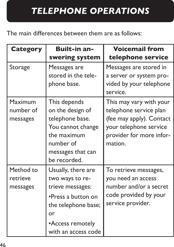 46The main differences between them are as follows:Category Built-in an-swering systemVoicemail from telephone serviceStorage Messages are stored in the tele-phone base.Messages are stored in a server or system pro-vided by your telephone service.Maximum number of messagesThis depends on the design of telephone base.  You cannot change the maximum number of messages that can be recorded.This may vary with your telephone service plan (fee may apply). Contact your telephone service provider for more infor-mation.Method to retrieve messagesUsually, there are two ways to re-trieve messages:• Press a button on the telephone base; or• Access remotely with an access codeTo retrieve messages, you need an access number and/or a secret code provided by your service provider.TELEPHONE OPERATIONS