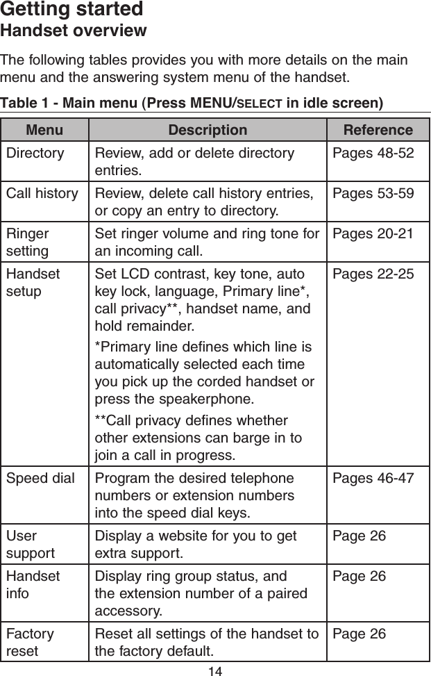 14Getting startedHandset overviewThe following tables provides you with more details on the main menu and the answering system menu of the handset.Table 1 - Main menu (Press MENU/SELECT in idle screen)Menu Description ReferenceDirectory Review, add or delete directory entries.Pages 48-52Call history Review, delete call history entries, or copy an entry to directory.Pages 53-59Ringer settingSet ringer volume and ring tone for an incoming call.Pages 20-21Handset setupSet LCD contrast, key tone, auto key lock, language, Primary line*, call privacy**, handset name, and hold remainder.*Primary line defines which line is automatically selected each time you pick up the corded handset or press the speakerphone.**Call privacy defines whether other extensions can barge in to join a call in progress.Pages 22-25Speed dial Program the desired telephone numbers or extension numbers into the speed dial keys.Pages 46-47User supportDisplay a website for you to get extra support.Page 26Handset infoDisplay ring group status, and the extension number of a paired accessory.Page 26Factory resetReset all settings of the handset to the factory default.Page 26