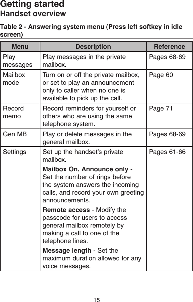 15Getting startedHandset overviewTable 2 - Answering system menu (Press left softkey in idle screen)Menu Description ReferencePlay messagesPlay messages in the private mailbox.Pages 68-69Mailbox modeTurn on or off the private mailbox, or set to play an announcement only to caller when no one is available to pick up the call.Page 60Record memoRecord reminders for yourself or others who are using the same telephone system.Page 71Gen MB Play or delete messages in the general mailbox.Pages 68-69Settings Set up the handset’s private mailbox.Mailbox On, Announce only - Set the number of rings before the system answers the incoming calls, and record your own greeting announcements.Remote access - Modify the passcode for users to access general mailbox remotely by making a call to one of the telephone lines.Message length - Set the maximum duration allowed for any voice messages.Pages 61-66