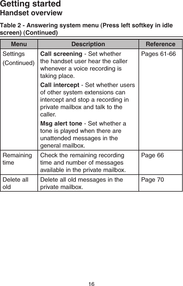 16Getting startedHandset overviewTable 2 - Answering system menu (Press left softkey in idle screen) (Continued)Menu Description ReferenceSettings(Continued)Call screening - Set whether the handset user hear the caller whenever a voice recording is taking place.Call intercept - Set whether users of other system extensions can intercept and stop a recording in private mailbox and talk to the caller.Msg alert tone - Set whether a tone is played when there are unattended messages in the general mailbox.Pages 61-66Remaining timeCheck the remaining recording time and number of messages available in the private mailbox.Page 66Delete all oldDelete all old messages in the private mailbox.Page 70