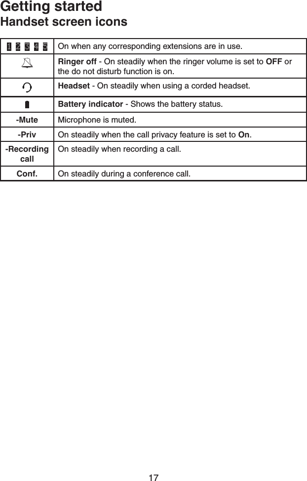 171 2 3 4 5On when any corresponding extensions are in use.Ringer off - On steadily when the ringer volume is set to OFF or the do not disturb function is on.Headset - On steadily when using a corded headset.Battery indicator - Shows the battery status.-Mute Microphone is muted.-Priv On steadily when the call privacy feature is set to On.-Recording callOn steadily when recording a call.Conf. On steadily during a conference call.Getting startedHandset screen icons