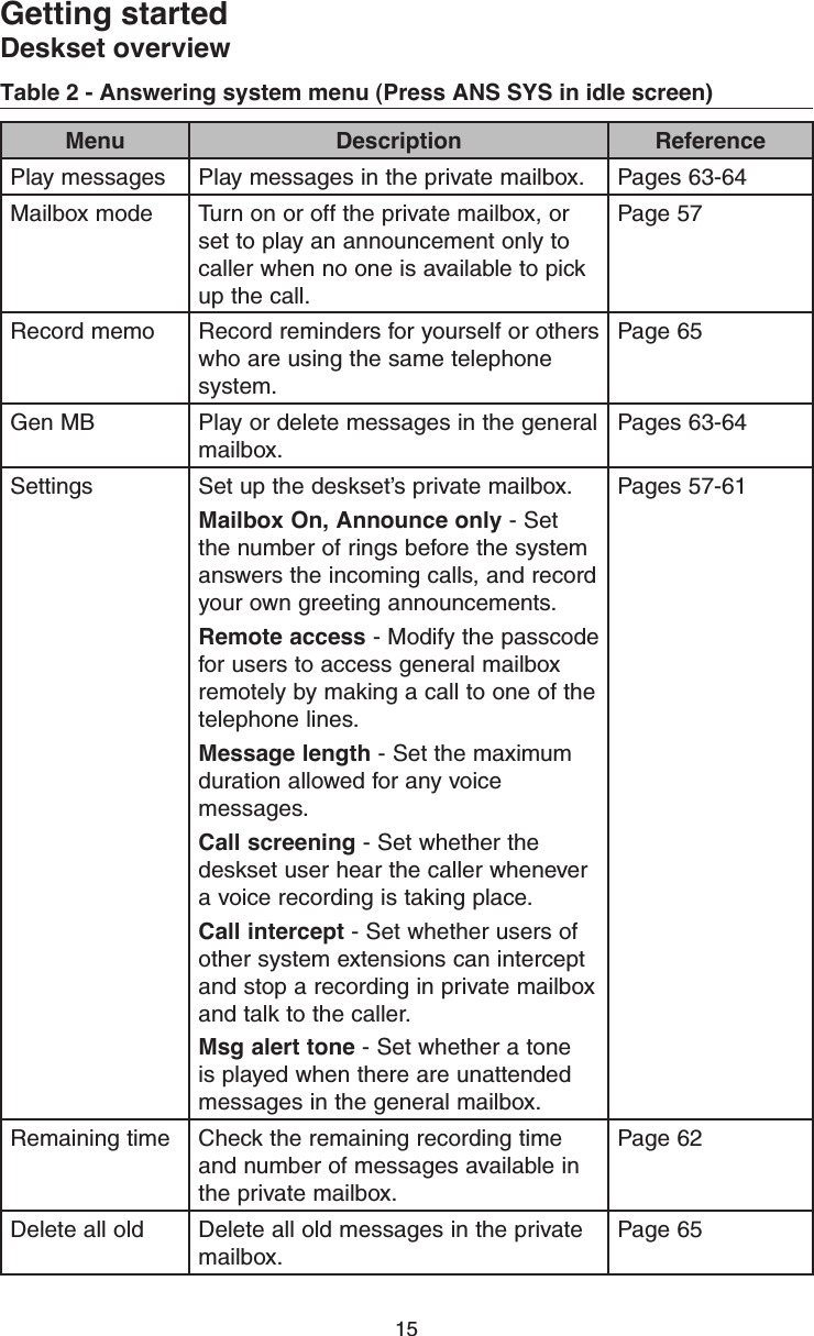 Getting startedDeskset overview15Table 2 - Answering system menu (Press ANS SYS in idle screen)Menu Description ReferencePlay messages Play messages in the private mailbox. Pages 63-64Mailbox mode Turn on or off the private mailbox, or set to play an announcement only to caller when no one is available to pick up the call.Page 57Record memo Record reminders for yourself or others who are using the same telephone system.Page 65Gen MB Play or delete messages in the general mailbox.Pages 63-64Settings Set up the deskset’s private mailbox.Mailbox On, Announce only - Set the number of rings before the system answers the incoming calls, and record your own greeting announcements.Remote access - Modify the passcode for users to access general mailbox remotely by making a call to one of the telephone lines.Message length - Set the maximum duration allowed for any voice messages.Call screening - Set whether the deskset user hear the caller whenever a voice recording is taking place.Call intercept - Set whether users of other system extensions can intercept and stop a recording in private mailbox and talk to the caller.Msg alert tone - Set whether a tone is played when there are unattended messages in the general mailbox.Pages 57-61Remaining time Check the remaining recording time and number of messages available in the private mailbox.Page 62Delete all old Delete all old messages in the private mailbox.Page 65