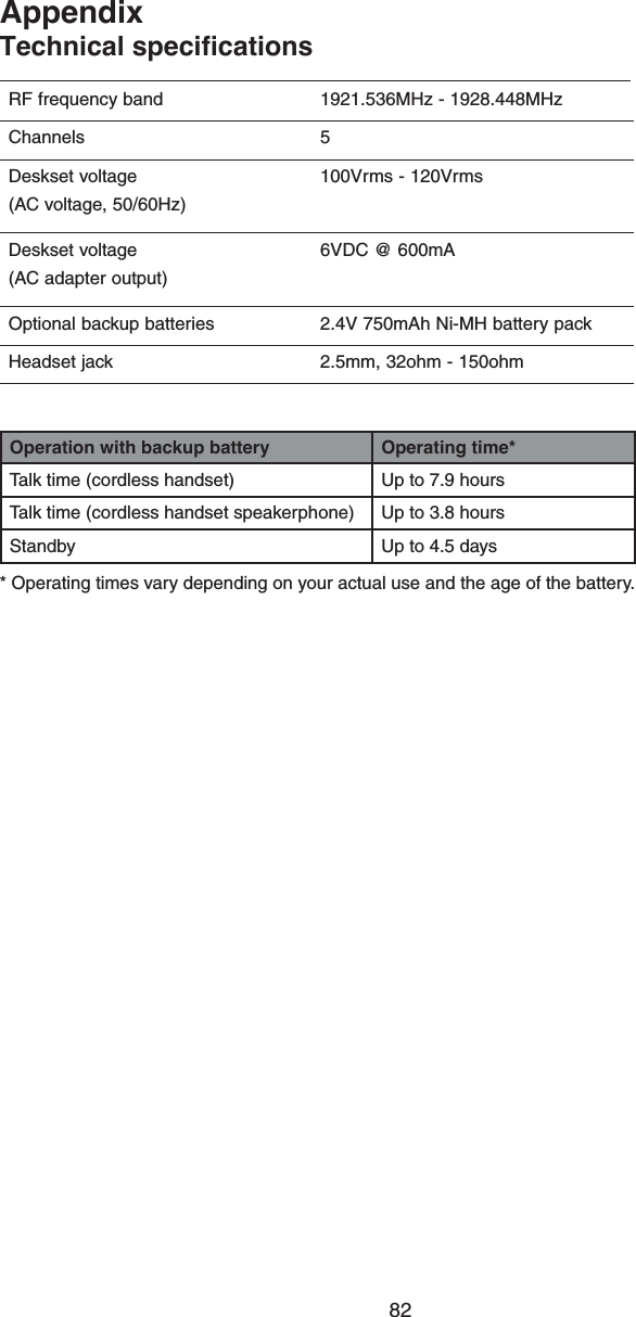 82AppendixTechnical specicationsRF frequency band 1921.536MHz - 1928.448MHzChannels 5Deskset voltage(AC voltage, 50/60Hz)100Vrms - 120VrmsDeskset voltage(AC adapter output)6VDC @ 600mAOptional backup batteries 2.4V 750mAh Ni-MH battery packHeadset jack 2.5mm, 32ohm - 150ohmOperation with backup battery Operating time*Talk time (cordless handset) Up to 7.9 hoursTalk time (cordless handset speakerphone) Up to 3.8 hoursStandby Up to 4.5 days* Operating times vary depending on your actual use and the age of the battery.