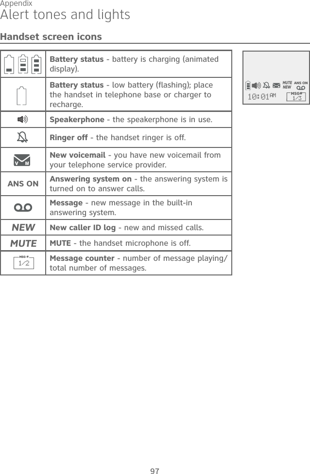 Appendix 97Alert tones and lightsHandset screen iconsBattery status - battery is charging (animated display).Battery status - low battery (flashing); place the handset in telephone base or charger to recharge.  Speakerphone - the speakerphone is in use.Ringer off - the handset ringer is off.  New voicemail - you have new voicemail from your telephone service provider.ANS ON Answering system on - the answering system is turned on to answer calls. Message - new message in the built-in answering system.NEW New caller ID log - new and missed calls.MUTE MUTE - the handset microphone is off.Message counter - number of message playing/total number of messages.MSG# 1/310:01AMNEWANS ONMUTEMSG # 1/2
