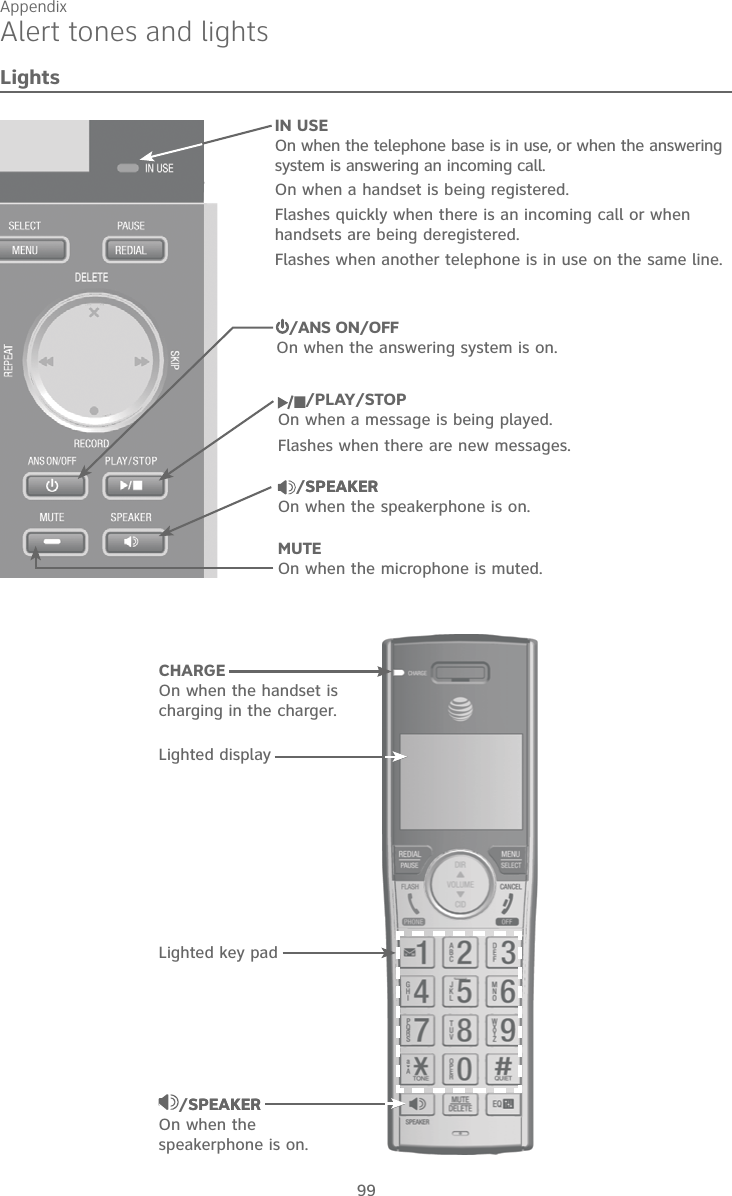 Appendix99Alert tones and lightsLightsIN USEOn when the telephone base is in use, or when the answering system is answering an incoming call.On when a handset is being registered.Flashes quickly when there is an incoming call or when handsets are being deregistered. Flashes when another telephone is in use on the same line.CHARGEOn when the handset is charging in the charger./SPEAKERSPEAKEROn when the speakerphone is on.Lighted displayLighted key pad/ANS ON/OFFOn when the answering system is on./PLAY/STOPOn when a message is being played.Flashes when there are new messages.MUTEOn when the microphone is muted./SPEAKERSPEAKEROn when the speakerphone is on.