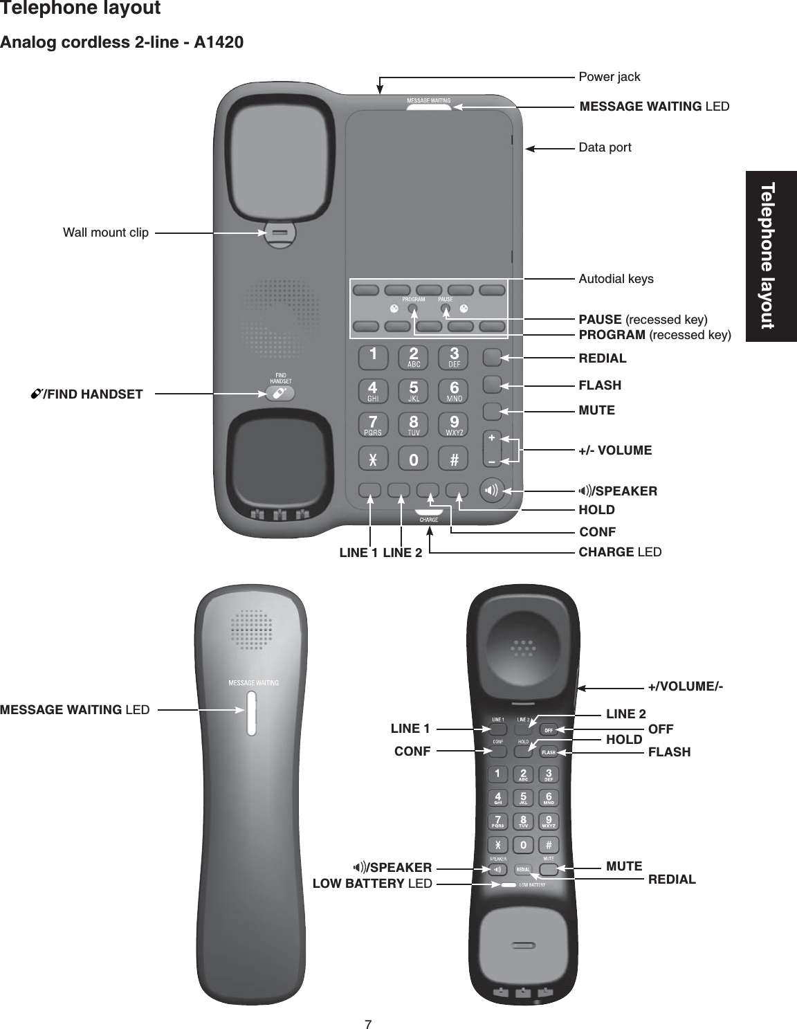 7Telephone layoutAnalog cordless 2-line - A1420Telephone layoutCHARGE.&apos;&amp;LINE 1 LINE 2CONFHOLD+/- VOLUMEMUTEFLASHREDIALPROGRAM (recessed key)PAUSE (recessed key)Autodial keys&amp;CVCRQTVMESSAGE WAITING.&apos;&amp;Power jackWall mount clipLINE 1CONFLINE 2HOLD OFFFLASHREDIALLOW BATTERY.&apos;&amp;MUTEMESSAGE WAITING.&apos;&amp;+/VOLUME/-/SPEAKER/SPEAKER/FIND HANDSET