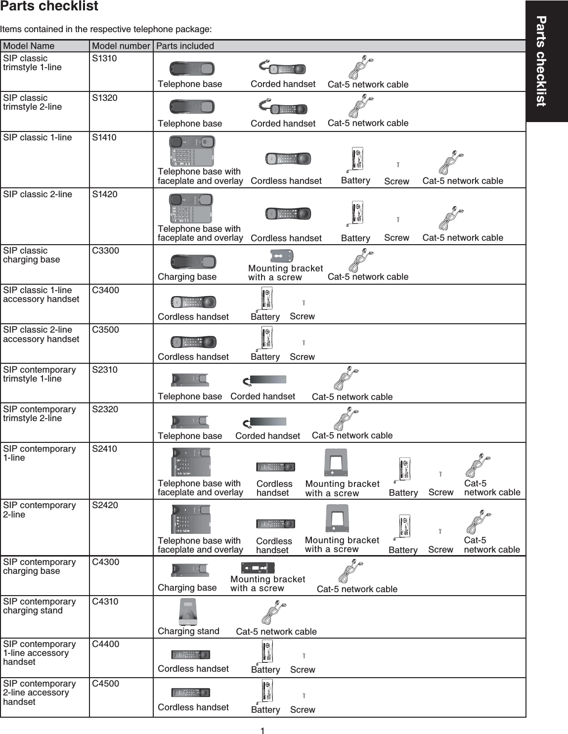 1Parts checklistParts checklistItems contained in the respective telephone package:Model Name Model number Parts includedSIP classic   trimstyle 1-lineS1310SIP classic   trimstyle 2-lineS1320SIP classic 1-line S1410SIP classic 2-line S1420SIP classic  charging baseC3300SIP classic 1-line accessory handsetC3400SIP classic 2-line accessory handsetC3500SIP contemporary trimstyle 1-lineS2310SIP contemporary trimstyle 2-lineS2320SIP contemporary 1-lineS2410SIP contemporary 2-lineS2420SIP contemporary charging baseC4300SIP contemporary charging standC4310SIP contemporary 1-line accessory handsetC4400SIP contemporary 2-line accessory handsetC4500Mounting bracket with a screwTelephone baseTelephone base with faceplate and overlayTelephone base with faceplate and overlayTelephone base with faceplate and overlayTelephone baseCharging baseTelephone baseTelephone baseCharging baseCharging standCordless handsetCordless handsetCordless handsetCordless handsetTelephone base with faceplate and overlay Corded handset Corded handset Cordless handset Cordless handsetMounting bracket with a screw BatteryBY 1021BY 1021 Battery Battery Battery Cat-5 network cable Cat-5 network cableScrewScrew Cat-5 network cable Cat-5 network cable                         Screw                         ScrewBY 1021BY 1021 Cat-5 network cable Corded handset Corded handsetCordless handsetBY 1021                         Battery ScrewCat-5               network cableMounting bracket with a screwCordless handsetBY 1021                         Battery ScrewCat-5               network cableMounting bracket with a screw Cat-5 network cable Cat-5 network cable Cat-5 network cable Cat-5 network cable Battery Battery                         Screw                         ScrewBY 1021BY 1021