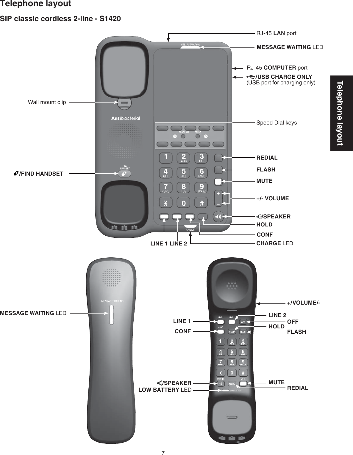 7Telephone layoutSIP classic cordless 2-line - S1420Telephone layoutLINE 1CONFLINE 2HOLD OFFFLASHREDIALLOW BATTERY LEDMUTEMESSAGE WAITING LED+/VOLUME/-/SPEAKERCHARGE LEDLINE 1 LINE 2CONFMESSAGE WAITING LEDRJ-45 LAN portWall mount clip/FIND HANDSETHOLD+/- VOLUMEMUTEFLASHREDIALSpeed Dial keys/SPEAKERRJ-45 COMPUTER port/USB CHARGE ONLY (USB port for charging only)