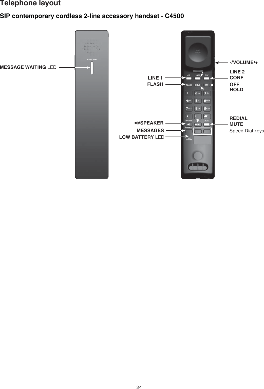 24SIP contemporary cordless 2-line accessory handset - C4500Telephone layoutMESSAGE WAITING LEDLINE 1REDIALHOLDOFFFLASHMESSAGESMUTE-/VOLUME/+/SPEAKERLOW BATTERY LEDSpeed Dial keysCONFLINE 2