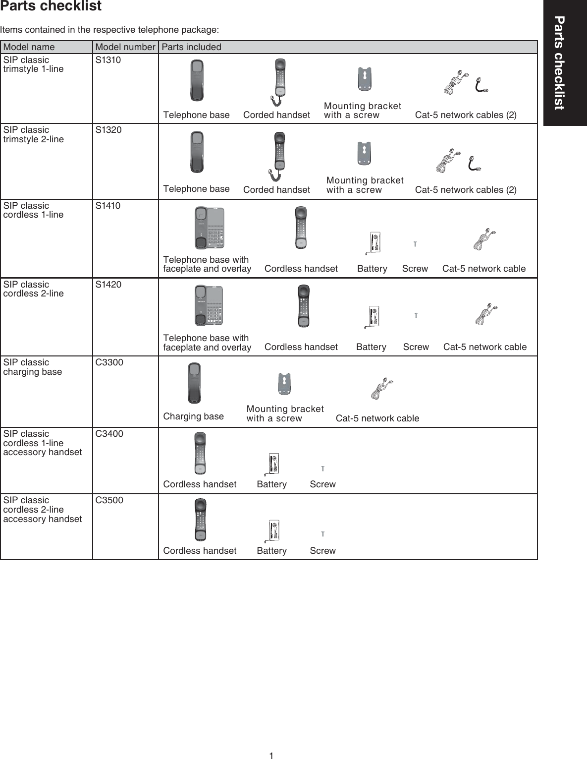 1Parts checklistParts checklistItems contained in the respective telephone package:Model name Model number Parts includedSIP classic   trimstyle 1-line S1310SIP classic   trimstyle 2-line S1320SIP classic  cordless 1-line S1410SIP classic  cordless 2-line S1420SIP classic  charging base C3300SIP classic  cordless 1-line accessory handsetC3400SIP classic  cordless 2-line accessory handsetC3500Telephone base with faceplate and overlay Cordless handset BatteryBY 1021Screw Cat-5 network cableTelephone base with faceplate and overlay Cordless handsetBY 1021Battery Screw Cat-5 network cableCordless handset Battery ScrewBY 1021Cordless handset Battery ScrewBY 1021Telephone base Corded handset Cat-5 network cables (2)Mounting bracket with a screwTelephone base Corded handset Cat-5 network cables (2)Mounting bracket with a screwCat-5 network cableCharging base Mounting bracket with a screw