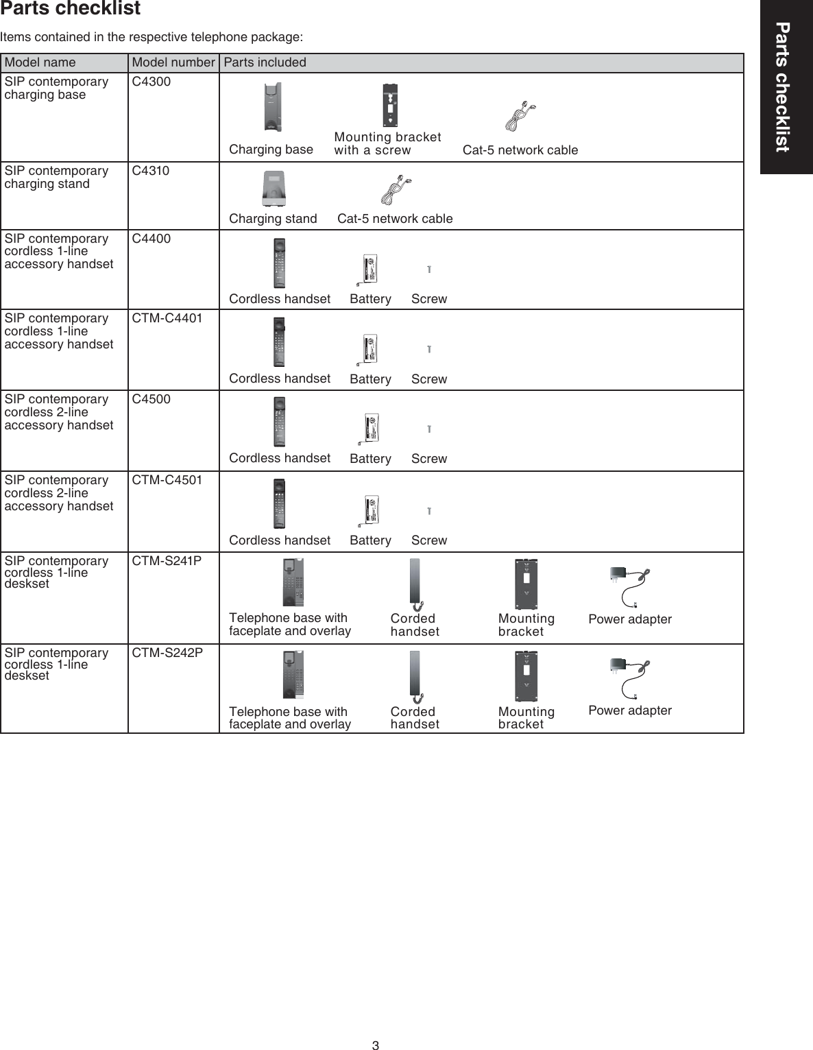 3Parts checklistModel name Model number Parts includedSIP contemporary charging base C4300SIP contemporary charging stand C4310SIP contemporary cordless 1-line accessory handsetC4400SIP contemporary cordless 1-line accessory handsetCTM-C4401SIP contemporary cordless 2-line accessory handsetC4500SIP contemporary cordless 2-line accessory handsetCTM-C4501SIP contemporary cordless 1-line deskset CTM-S241PSIP contemporary cordless 1-line desksetCTM-S242P Charging stand Cat-5 network cableCharging base Mounting bracket with a screw Cat-5 network cableBY 1021Cordless handset Battery ScrewBY 1021Cordless handset Battery ScrewParts checklistItems contained in the respective telephone package:BY 1021Cordless handset Battery ScrewBY 1021Cordless handset Battery ScrewCorded handsetTelephone base with faceplate and overlay Mounting bracket Power adapterTelephone base with faceplate and overlay Corded handset Mounting bracket Power adapter