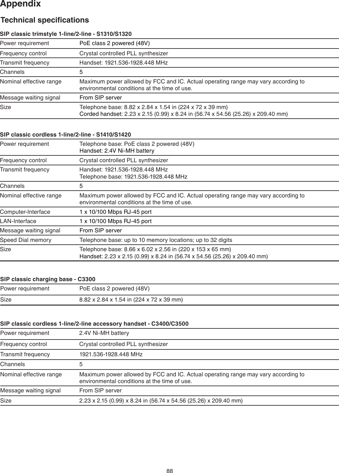 Technical speciﬁcationsAppendixSIP classic trimstyle 1-line/2-line - S1310/S1320Power requirement PoE class 2 powered (48V)Frequency control Crystal controlled PLL synthesizerTransmit frequency Handset: 1921.536-1928.448 MHzChannels 5Nominal effective range Maximum power allowed by FCC and IC. Actual operating range may vary according to environmental conditions at the time of use.Message waiting signal From SIP serverSize Telephone base: 8.82 x 2.84 x 1.54 in (224 x 72 x 39 mm)Corded handset: 2.23 x 2.15 (0.99) x 8.24 in (56.74 x 54.56 (25.26) x 209.40 mm)SIP classic cordless 1-line/2-line - S1410/S1420Power requirement Telephone base: PoE class 2 powered (48V)Handset: 2.4V Ni-MH batteryFrequency control Crystal controlled PLL synthesizerTransmit frequency Handset: 1921.536-1928.448 MHzTelephone base: 1921.536-1928.448 MHzChannels 5Nominal effective range Maximum power allowed by FCC and IC. Actual operating range may vary according to environmental conditions at the time of use.Computer-Interface 1 x 10/100 Mbps RJ-45 portLAN-Interface 1 x 10/100 Mbps RJ-45 portMessage waiting signal From SIP serverSpeed Dial memory Telephone base: up to 10 memory locations; up to 32 digitsSize Telephone base: 8.66 x 6.02 x 2.56 in (220 x 153 x 65 mm)Handset: 2.23 x 2.15 (0.99) x 8.24 in (56.74 x 54.56 (25.26) x 209.40 mm)SIP classic charging base - C3300Power requirement PoE class 2 powered (48V)Size 8.82 x 2.84 x 1.54 in (224 x 72 x 39 mm)88SIP classic cordless 1-line/2-line accessory handset - C3400/C3500Power requirement 2.4V Ni-MH batteryFrequency control Crystal controlled PLL synthesizerTransmit frequency 1921.536-1928.448 MHzChannels 5Nominal effective range Maximum power allowed by FCC and IC. Actual operating range may vary according to environmental conditions at the time of use.Message waiting signal From SIP serverSize 2.23 x 2.15 (0.99) x 8.24 in (56.74 x 54.56 (25.26) x 209.40 mm)
