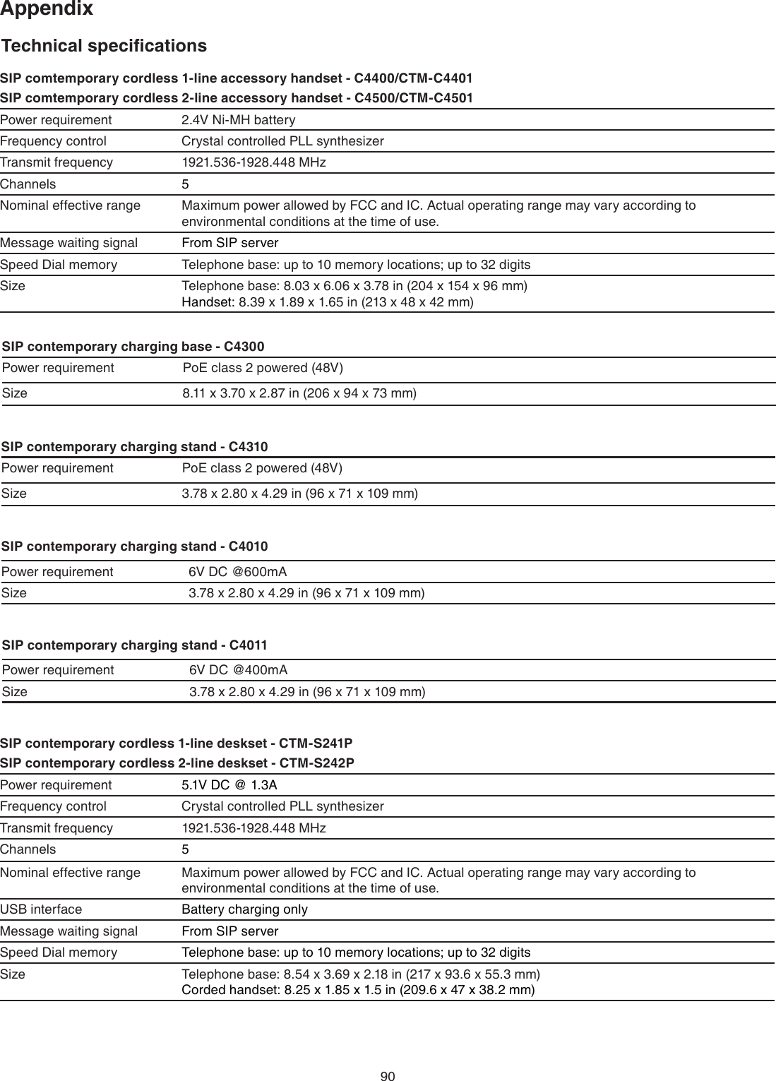 Technical speciﬁcationsAppendixSIP contemporary charging base - C4300Power requirement PoE class 2 powered (48V)Size 8.11 x 3.70 x 2.87 in (206 x 94 x 73 mm)SIP contemporary charging stand - C4310Power requirement PoE class 2 powered (48V)Size 3.78 x 2.80 x 4.29 in (96 x 71 x 109 mm)SIP contemporary charging stand - C4010Power requirement 6V DC @600mASize 3.78 x 2.80 x 4.29 in (96 x 71 x 109 mm)SIP contemporary charging stand - C4011Power requirement 6V DC @400mASize 3.78 x 2.80 x 4.29 in (96 x 71 x 109 mm)90SIP comtemporary cordless 1-line accessory handset - C4400/CTM-C4401 SIP comtemporary cordless 2-line accessory handset - C4500/CTM-C4501Power requirement 2.4V Ni-MH batteryFrequency control Crystal controlled PLL synthesizerTransmit frequency 1921.536-1928.448 MHzChannels 5Nominal effective range Maximum power allowed by FCC and IC. Actual operating range may vary according to environmental conditions at the time of use.Message waiting signal From SIP serverSpeed Dial memory Telephone base: up to 10 memory locations; up to 32 digitsSize Telephone base: 8.03 x 6.06 x 3.78 in (204 x 154 x 96 mm)Handset: 8.39 x 1.89 x 1.65 in (213 x 48 x 42 mm)SIP contemporary cordless 1-line deskset - CTM-S241P SIP contemporary cordless 2-line deskset - CTM-S242P Power requirement 5.1V DC @ 1.3AFrequency control Crystal controlled PLL synthesizerTransmit frequency 1921.536-1928.448 MHzChannels 5Nominal effective range Maximum power allowed by FCC and IC. Actual operating range may vary according to environmental conditions at the time of use.USB interface Battery charging onlyMessage waiting signal From SIP serverSpeed Dial memory Telephone base: up to 10 memory locations; up to 32 digitsSize Telephone base: 8.54 x 3.69 x 2.18 in (217 x 93.6 x 55.3 mm)Corded handset: 8.25 x 1.85 x 1.5 in (209.6 x 47 x 38.2 mm)