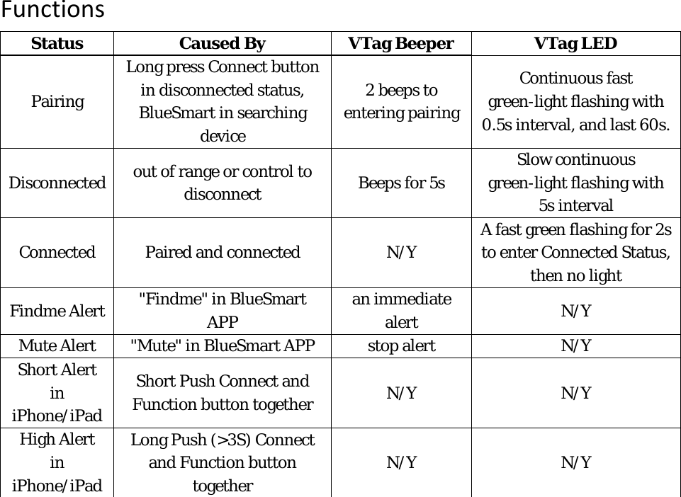 FunctionsStatus  Caused By  VTag Beeper  VTag LED Pairing Long press Connect button in disconnected status, BlueSmart in searching device 2 beeps to entering pairing Continuous fast green-light flashing with 0.5s interval, and last 60s. Disconnected  out of range or control to disconnect   Beeps for 5s    Slow continuous green-light flashing with 5s interval Connected Paired and connected  N/Y  A fast green flashing for 2s to enter Connected Status, then no light Findme Alert  &quot;Findme&quot; in BlueSmart APP  an immediate alert  N/Y Mute Alert  &quot;Mute&quot; in BlueSmart APP  stop alert  N/Y Short Alert in iPhone/iPad Short Push Connect and Function button together  N/Y N/Y High Alert   in iPhone/iPad Long Push (&gt;3S) Connect and Function button together  N/Y N/Y 