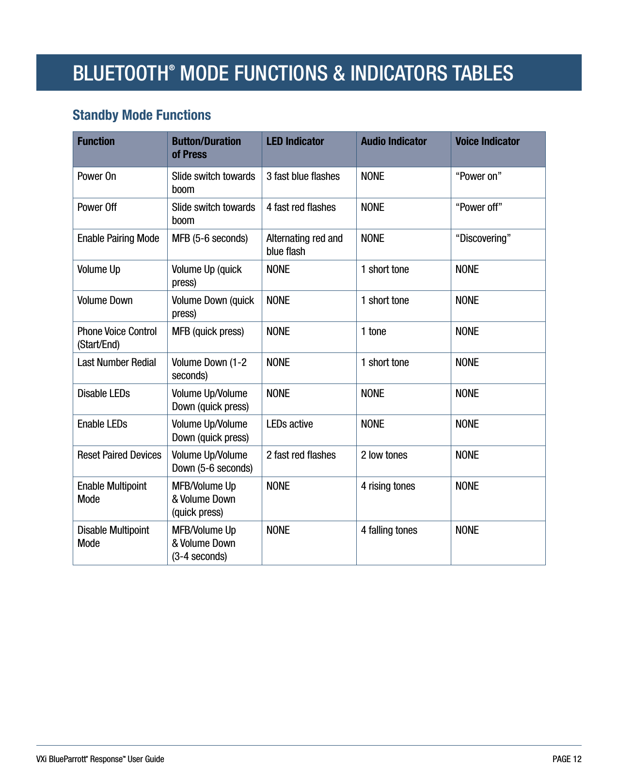 VXi BlueParrott® ResponseTM User Guide PAGE 12BLUETOOTH® MODE FUNCTIONS &amp; INDICATORS TABLESStandby Mode FunctionsFunction Button/Duration  of PressLED Indicator Audio Indicator Voice IndicatorPower On Slide switch towards boom3 fast blue ﬂashes NONE “Power on”  Power Off   Slide switch towards boom4 fast red ﬂashes NONE “Power off”  Enable Pairing Mode MFB (5-6 seconds) Alternating red and blue ﬂashNONE “Discovering”Volume Up Volume Up (quick press)NONE 1 short tone NONEVolume Down Volume Down (quick press)NONE 1 short tone NONEPhone Voice Control (Start/End)MFB (quick press) NONE 1 tone NONELast Number Redial   Volume Down (1-2 seconds)NONE   1 short tone NONEDisable LEDs Volume Up/Volume Down (quick press)NONE NONE NONEEnable LEDs Volume Up/Volume Down (quick press)LEDs active NONE NONEReset Paired Devices Volume Up/Volume Down (5-6 seconds)2 fast red ﬂashes 2 low tones NONEEnable Multipoint ModeMFB/Volume Up  &amp; Volume Down (quick press)NONE 4 rising tones NONEDisable Multipoint ModeMFB/Volume Up  &amp; Volume Down  (3-4 seconds)NONE 4 falling tones NONE