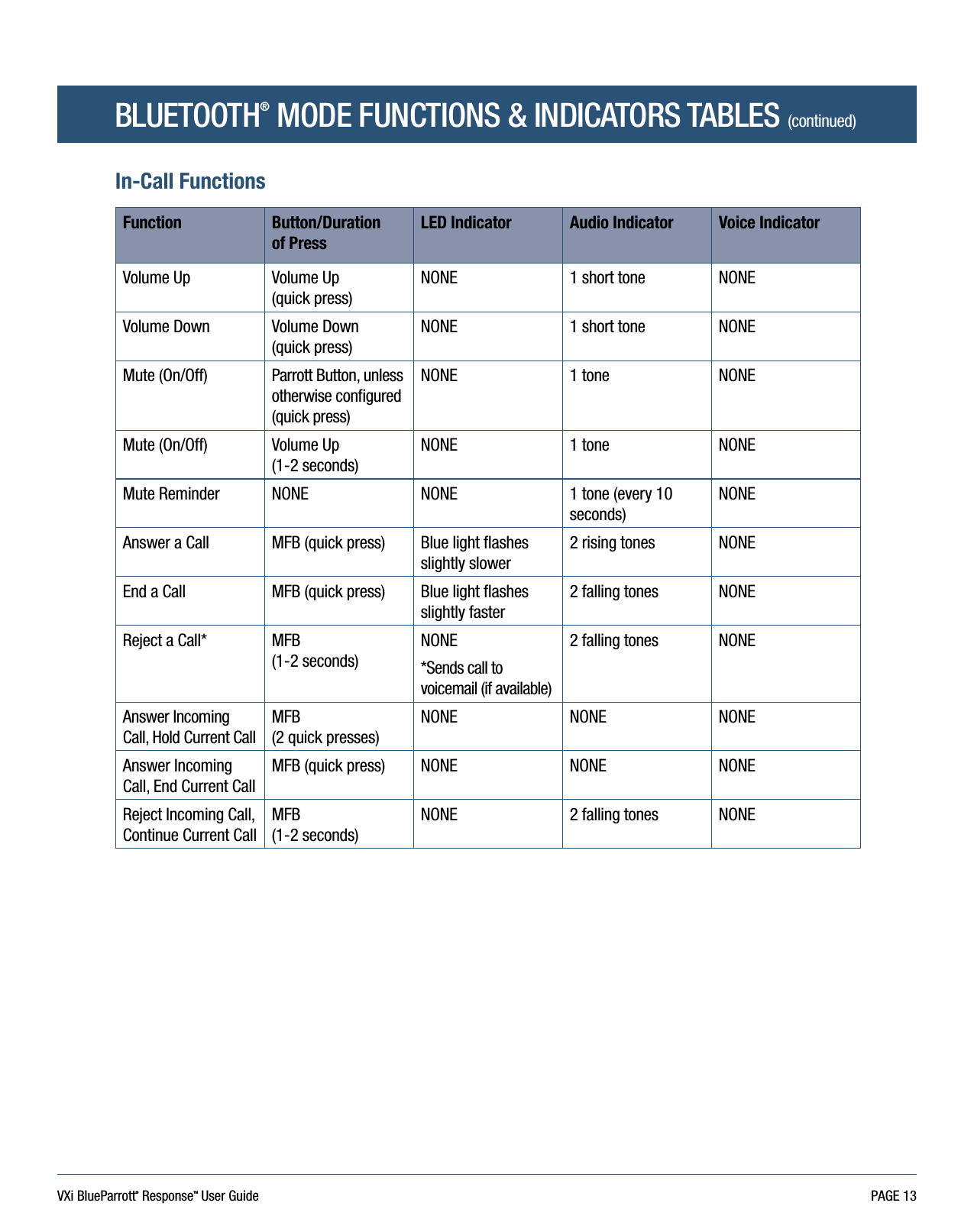 VXi BlueParrott® ResponseTM User Guide PAGE 13BLUETOOTH® MODE FUNCTIONS &amp; INDICATORS TABLES (continued)In-Call FunctionsFunction Button/Duration  of PressLED Indicator Audio Indicator Voice IndicatorVolume Up Volume Up  (quick press)NONE 1 short tone NONEVolume Down Volume Down  (quick press)NONE 1 short tone NONEMute (On/Off)   Parrott Button, unless otherwise conﬁgured (quick press)NONE 1 tone  NONEMute (On/Off)   Volume Up  (1-2 seconds)NONE 1 tone NONEMute Reminder NONE NONE 1 tone (every 10 seconds)NONEAnswer a Call MFB (quick press) Blue light ﬂashes slightly slower2 rising tones NONEEnd a Call MFB (quick press) Blue light ﬂashes slightly faster2 falling tones NONEReject a Call* MFB  (1-2 seconds)NONE *Sends call to voicemail (if available)2 falling tones NONEAnswer Incoming Call, Hold Current CallMFB  (2 quick presses)NONE NONE NONEAnswer Incoming Call, End Current CallMFB (quick press) NONE NONE NONEReject Incoming Call, Continue Current CallMFB  (1-2 seconds)NONE 2 falling tones NONE